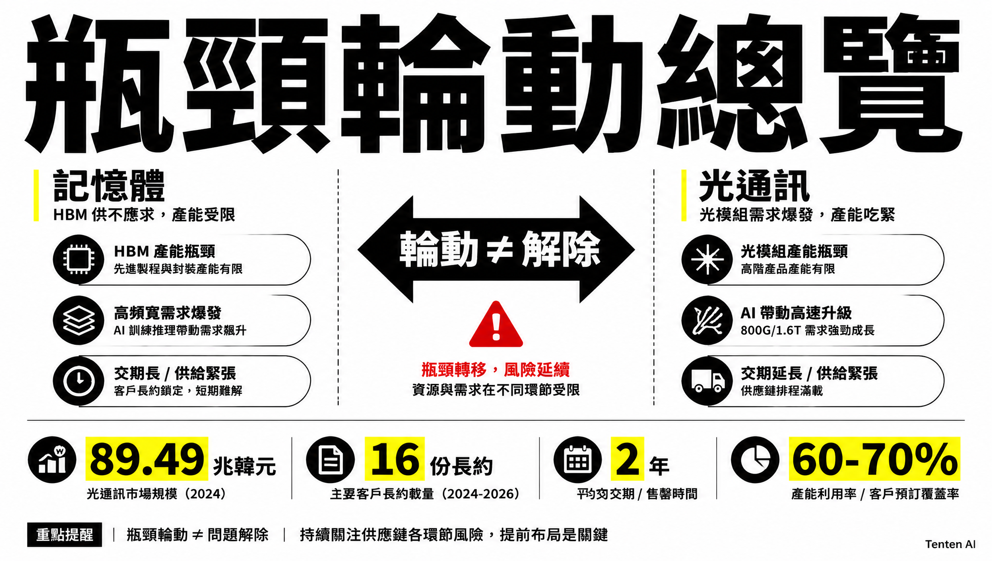 瓶頸輪動總覽：記憶體與光通訊關鍵數據對照