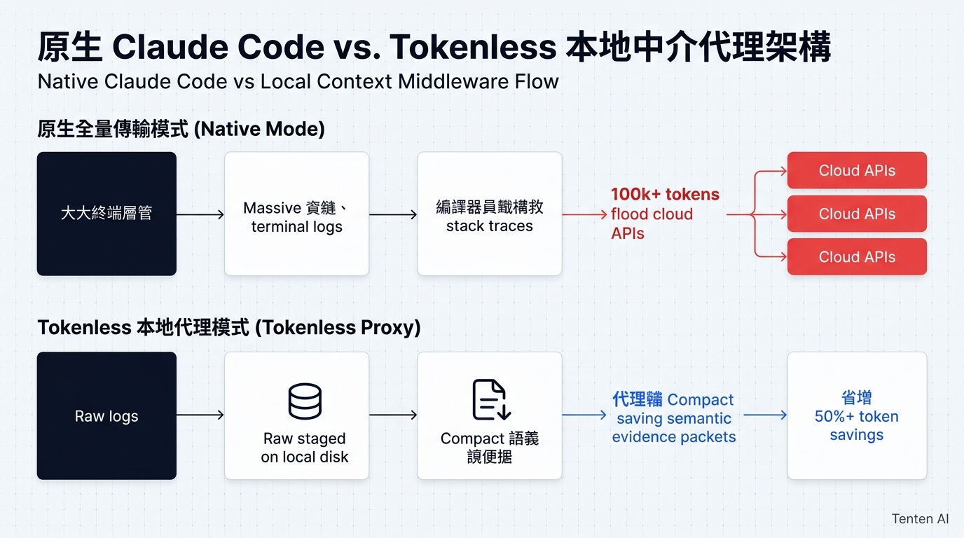 原生 Claude Code vs. Tokenless 本地中介代理架構:全量傳輸 vs. 語義壓縮比對圖