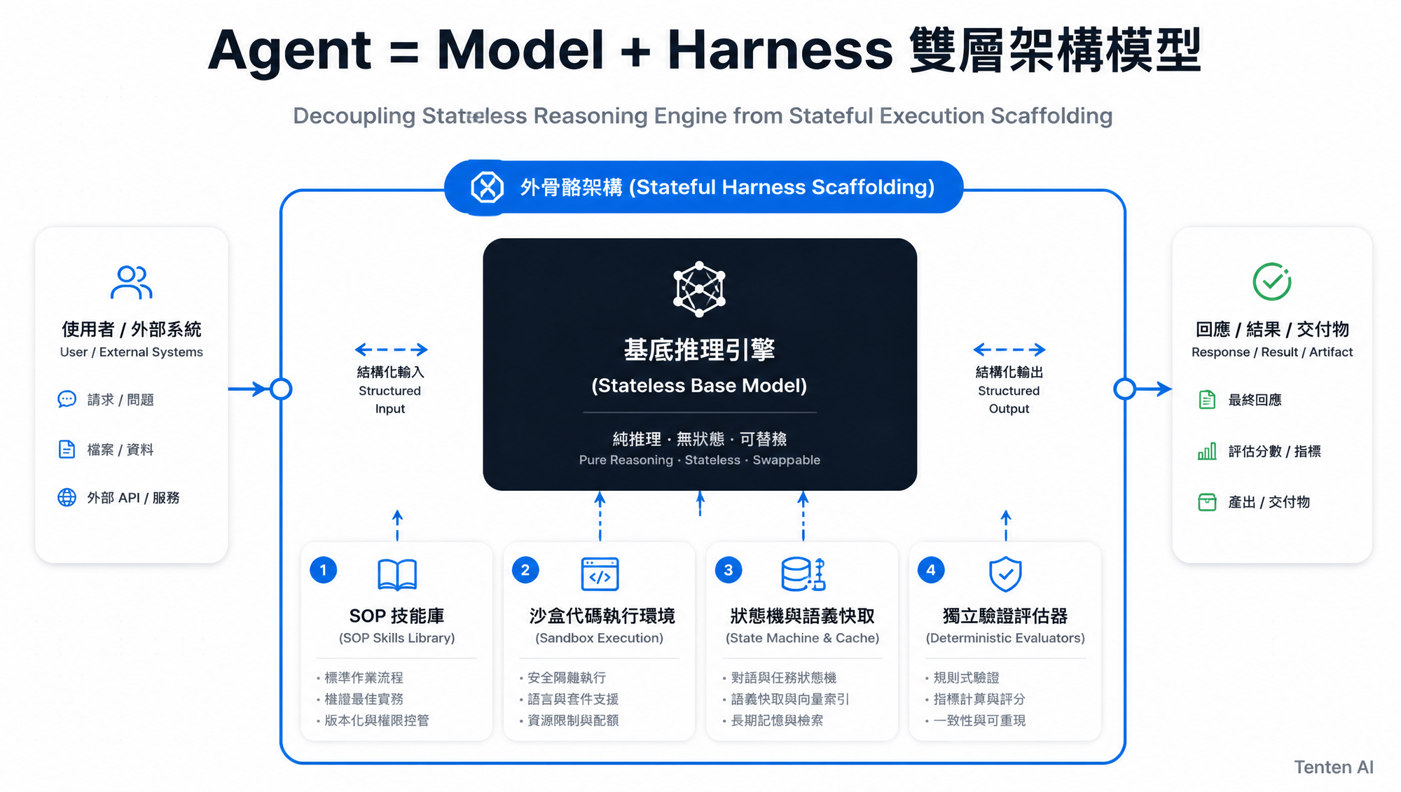 Agent = Model + Harness 雙層架構模型:將無狀態基底推理引擎與有狀態外部外骨骼完全解耦