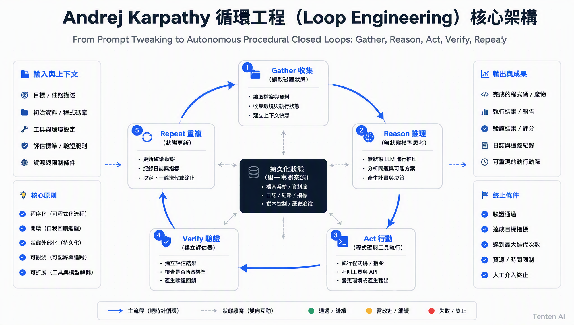Andrej Karpathy 循環工程(Loop Engineering)核心架構:從提示詞微調走向自主閉迴路狀態機