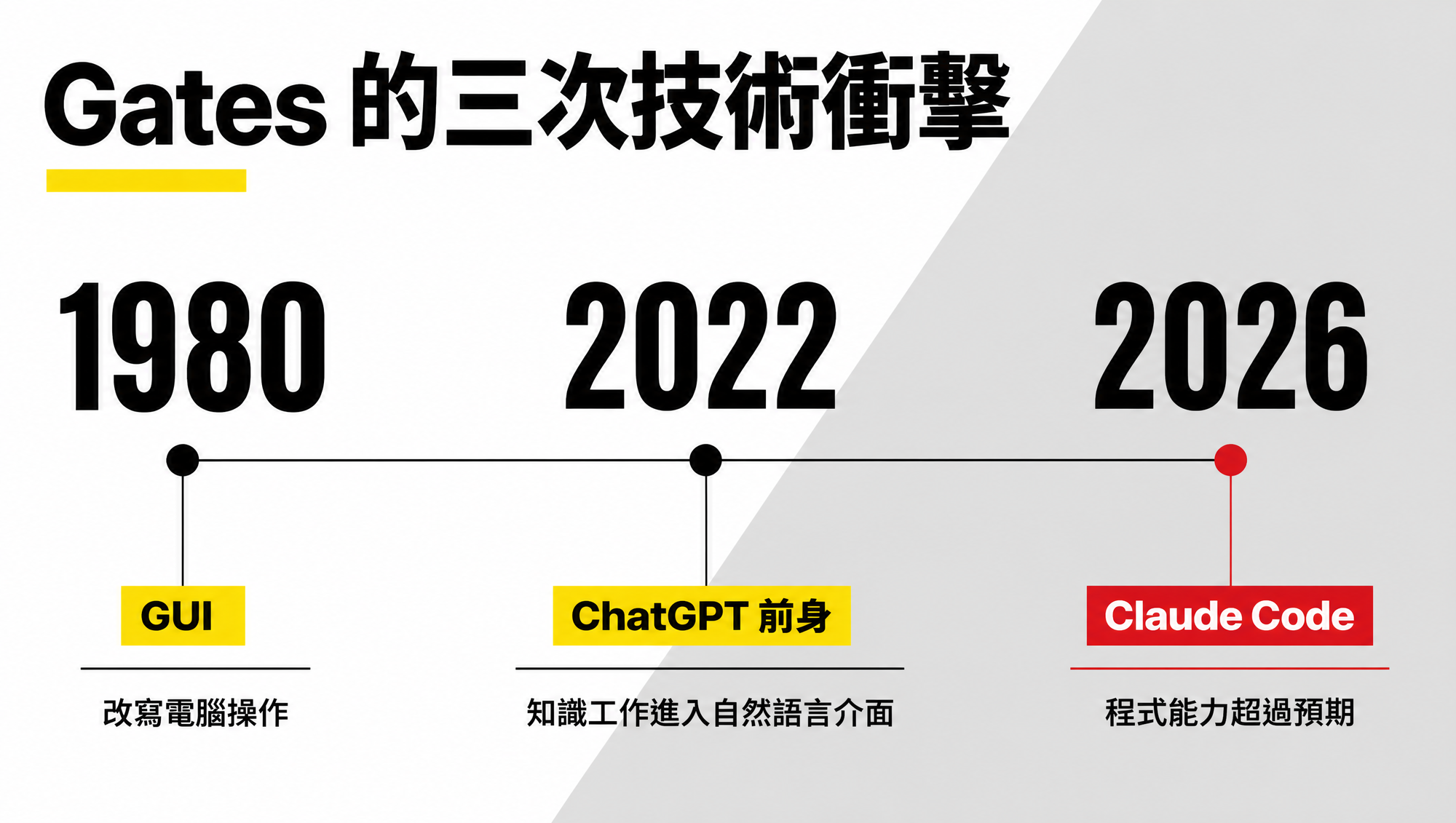 Bill Gates 一生三次技術衝擊的時間線:1980 年 GUI、2022 年 ChatGPT 前身與 2026 年 Claude Code