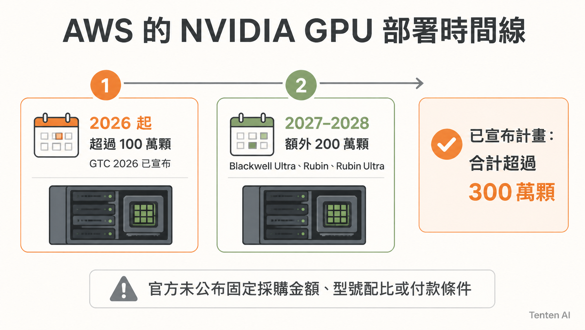 AWS 自 2026 年起超過 100 萬顆、2027 至 2028 年再增 200 萬顆 NVIDIA GPU 的部署時間線