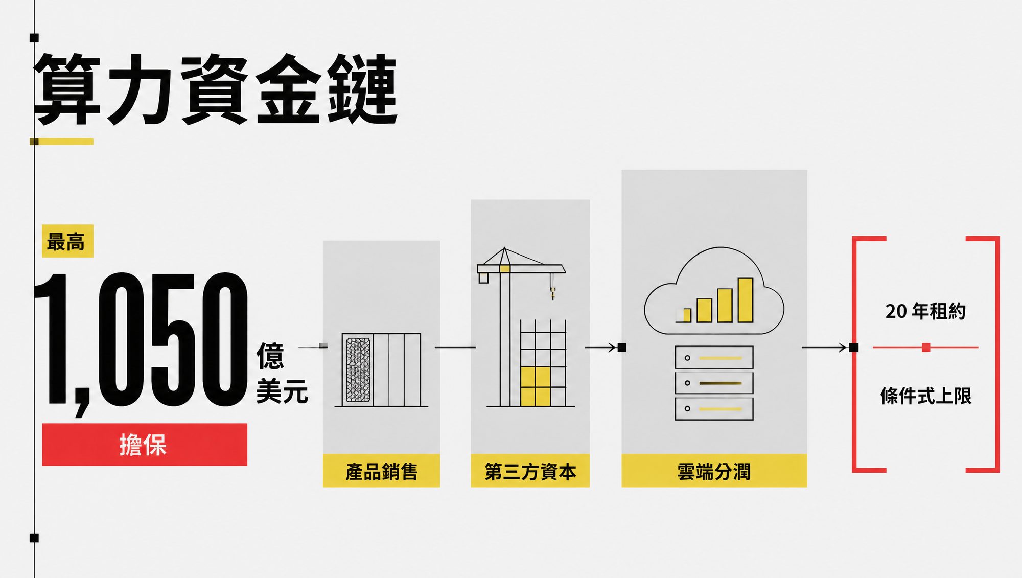 NVIDIA 算力融資由產品銷售、第三方資本與雲端分潤延伸到條件式擔保