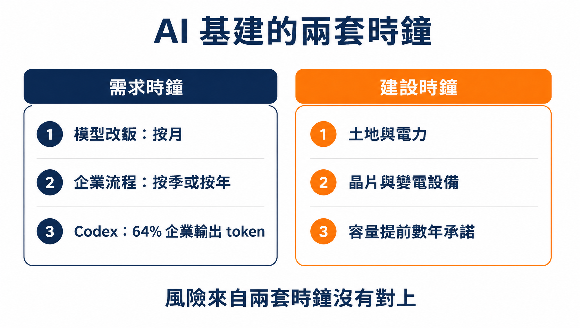 AI 基建的需求時鐘與建設時鐘