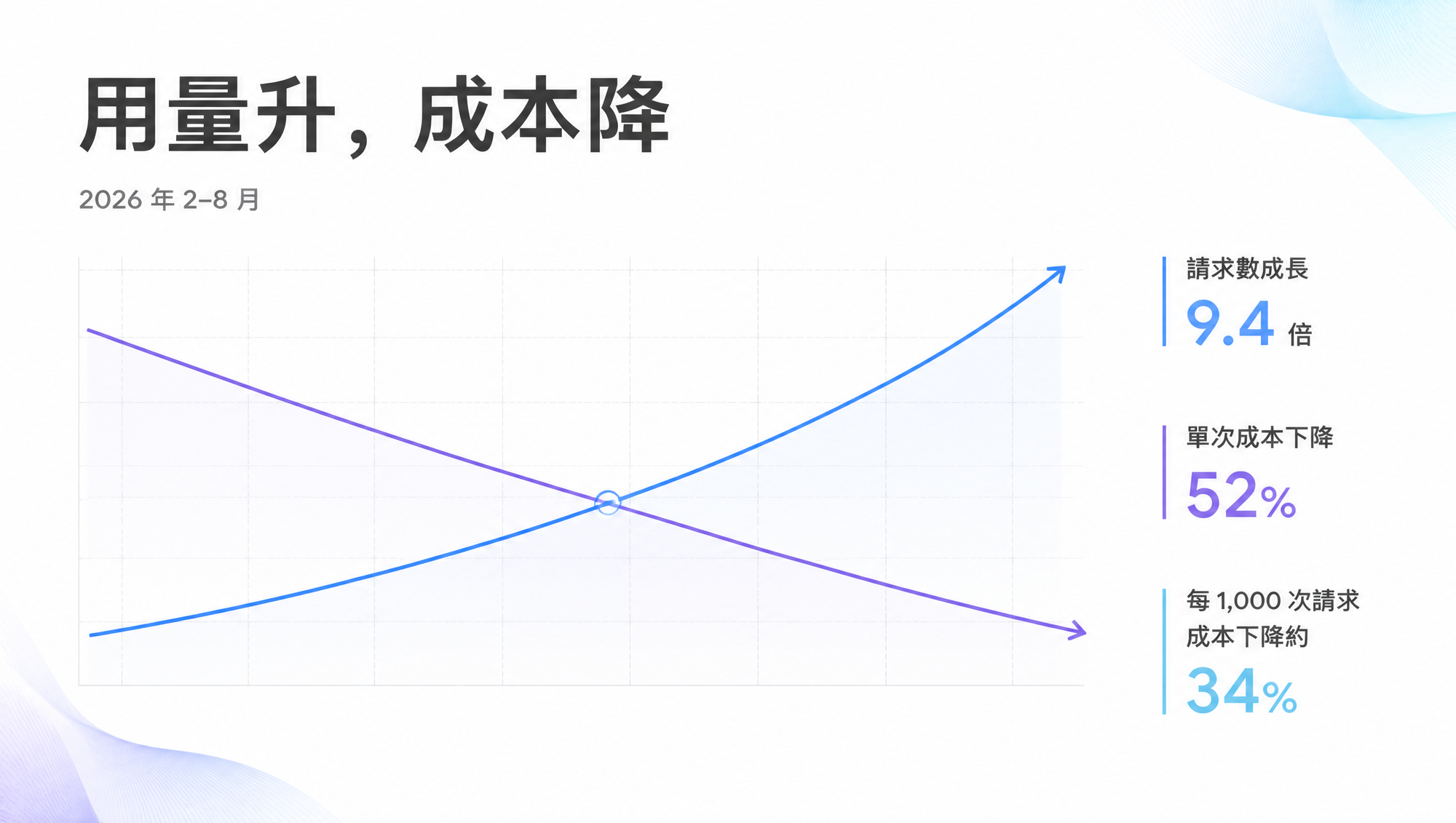 Uber agent 請求成長與單次成本下降趨勢