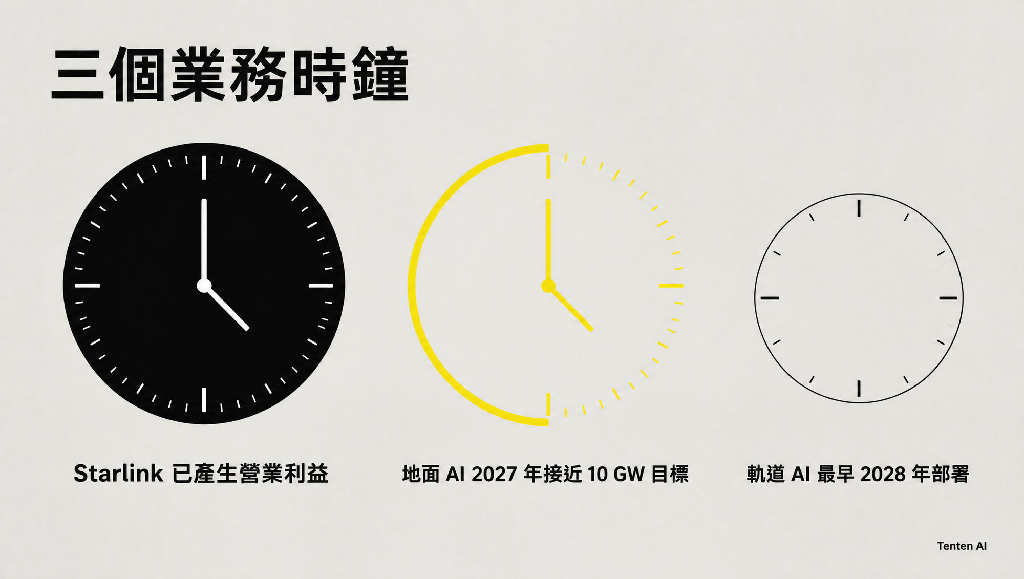 SpaceX 的 Starlink、地面 AI 與軌道 AI 處於三個不同交付時鐘