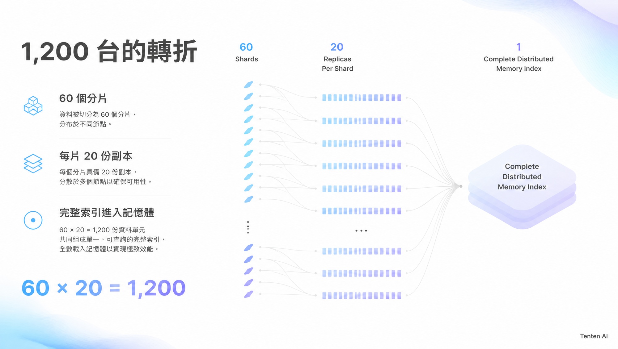 60 個索引分片與 20 份副本組成約 1,200 台伺服器的記憶體索引架構