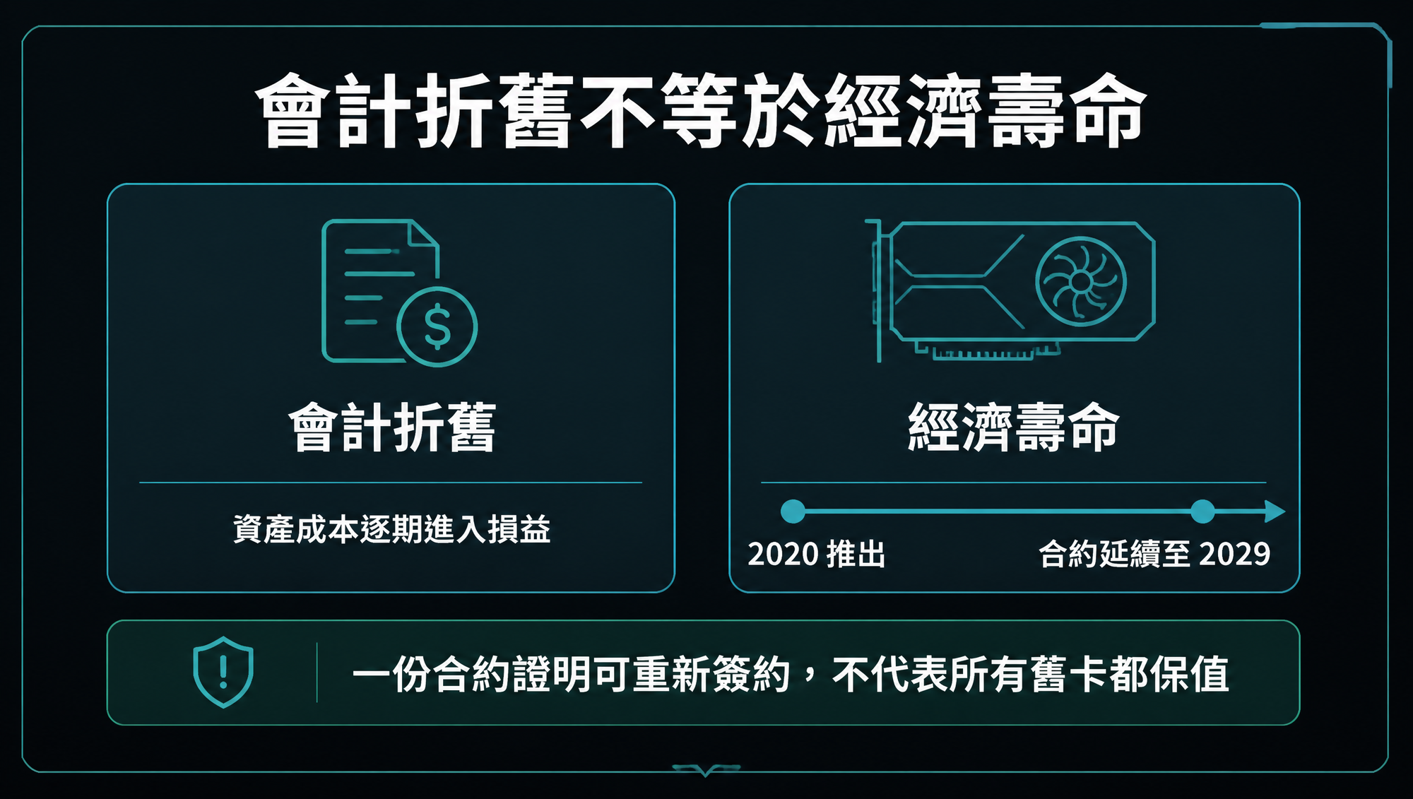 A100 合約顯示 GPU 經濟壽命可能超過單純的會計折舊期間