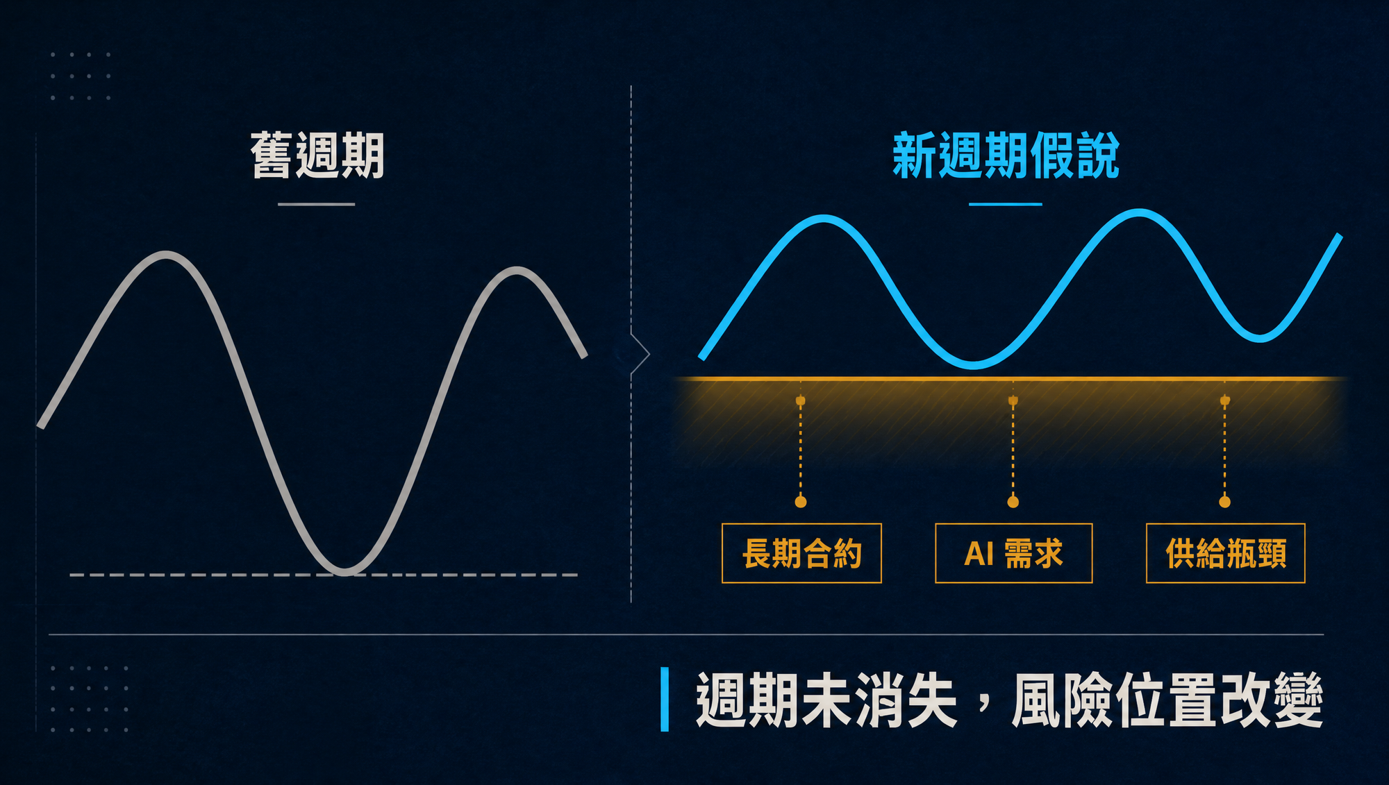 舊記憶體週期與底部提高的新週期假說對照