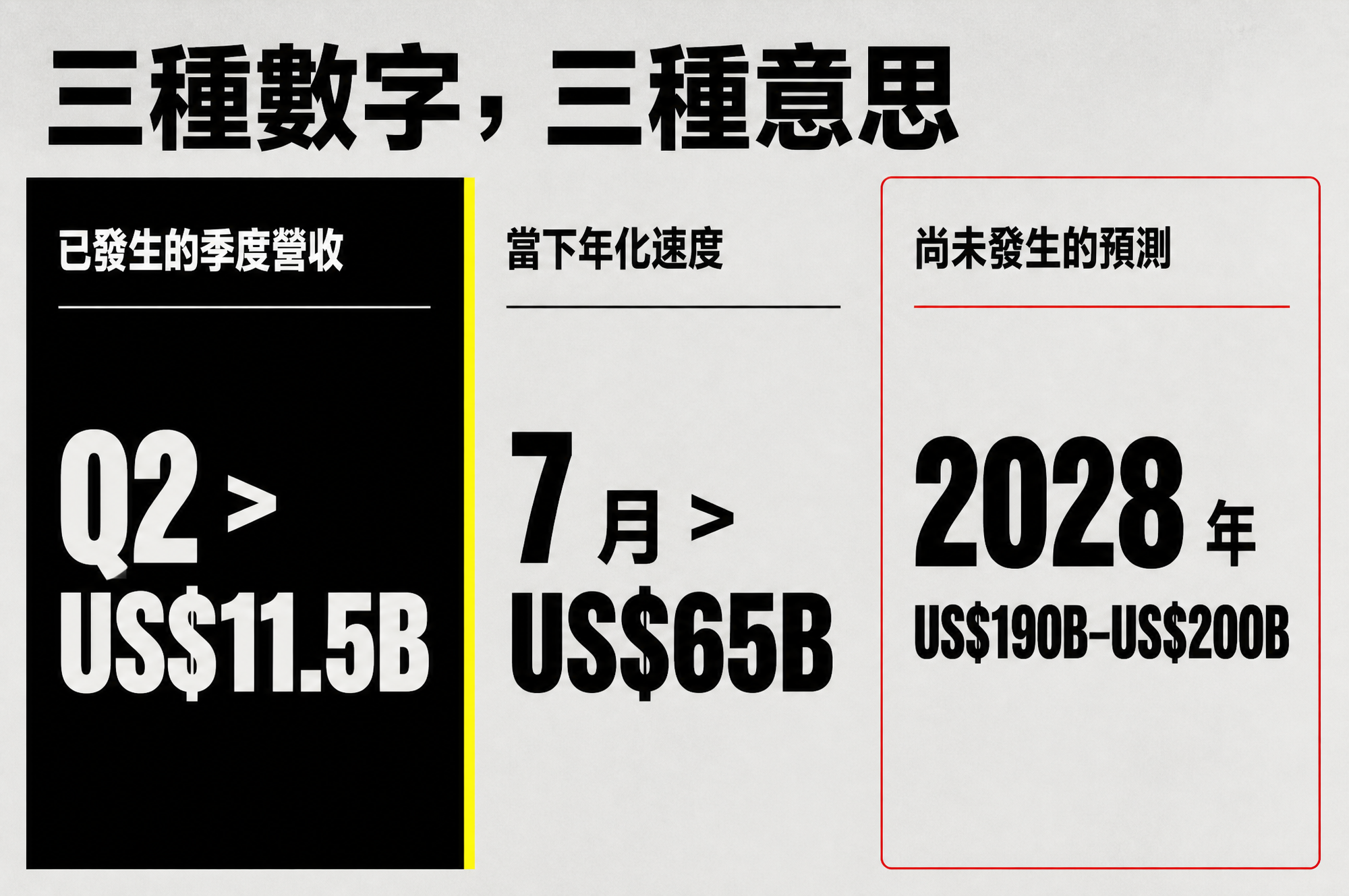 季度營收、年化營收速度與 2028 年預測是三種不同財務口徑