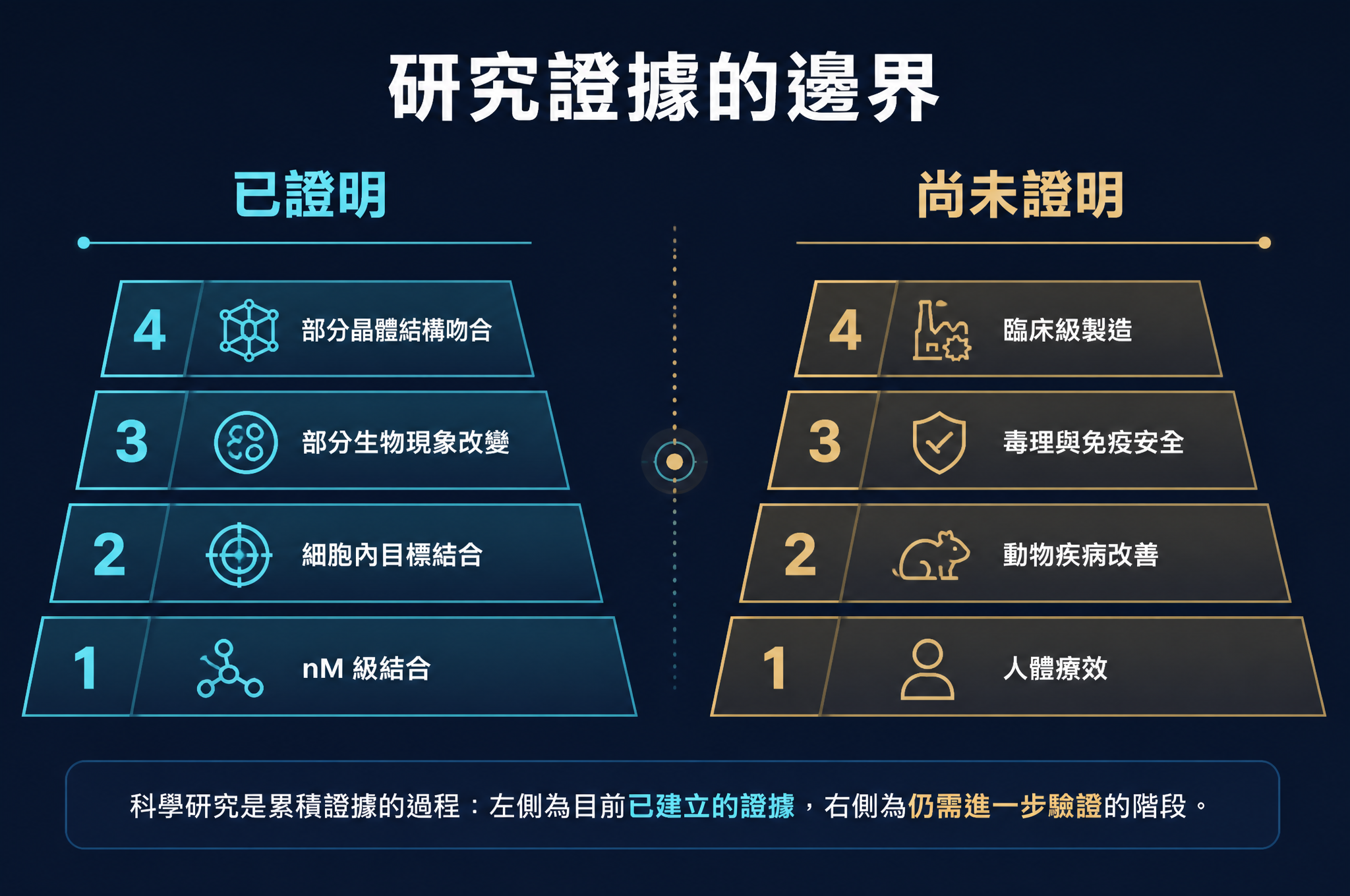 AI 蛋白設計研究已建立的證據與尚待驗證的人體、動物、毒理及製造問題