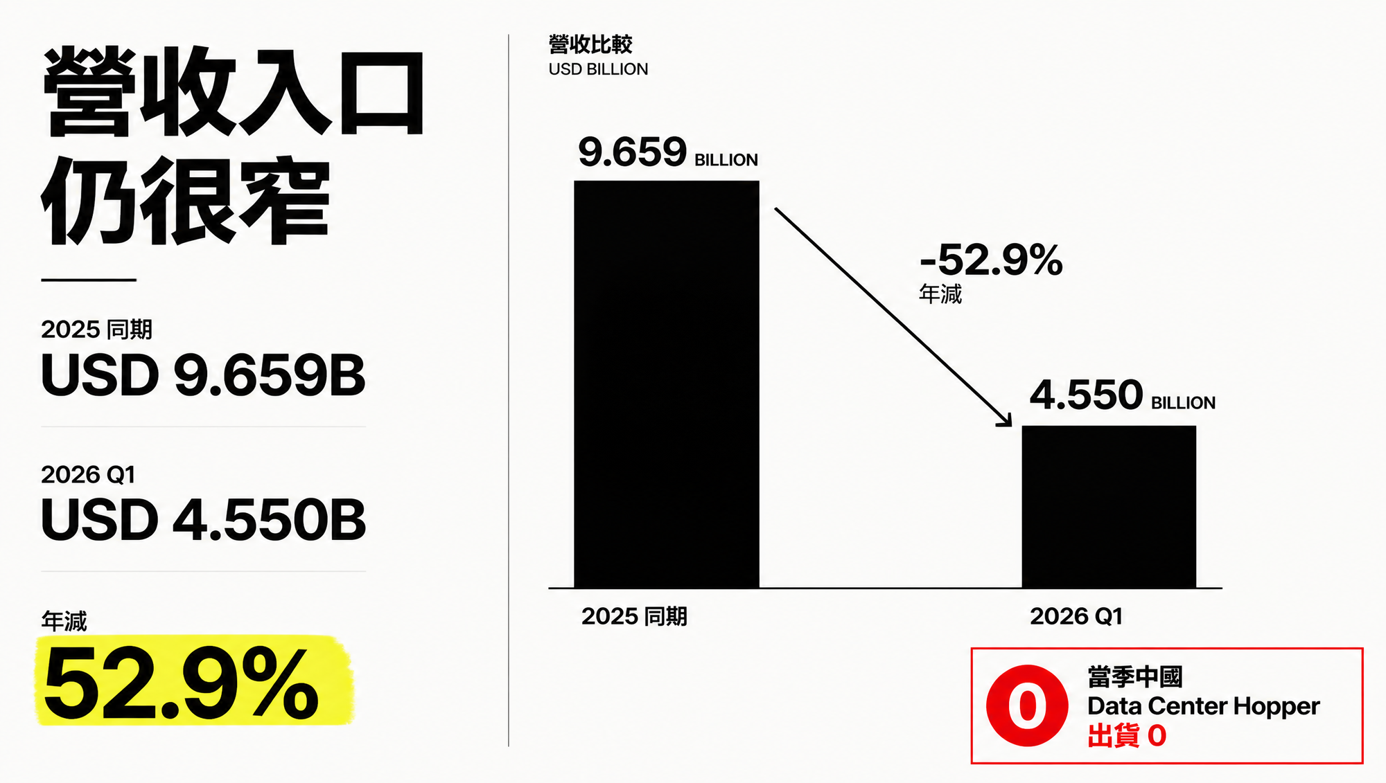 NVIDIA 中國含香港客戶總部營收由 96.59 億美元降至 45.5 億美元