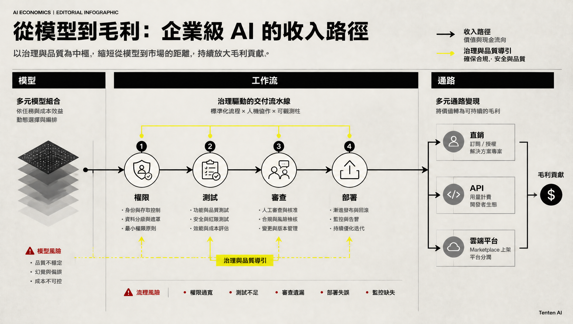 AI 收入競爭從模型能力,經過權限、測試、審查與部署工作流,走向直銷、API 與雲端通路