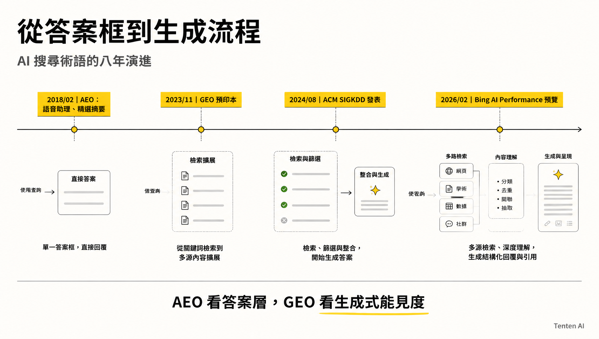 AEO 從直接答案年代走向 GEO 生成式能見度的術語演進時間軸