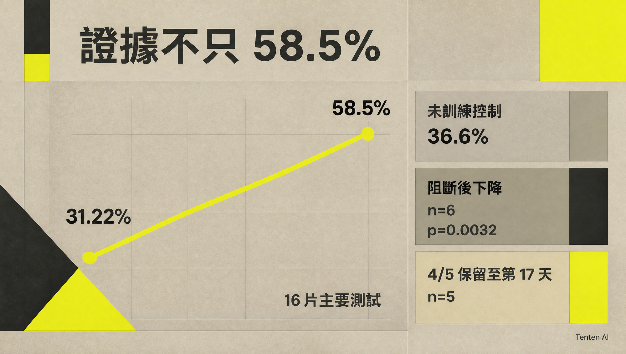 三天訓練、控制實驗與第 17 天追蹤的證據層級