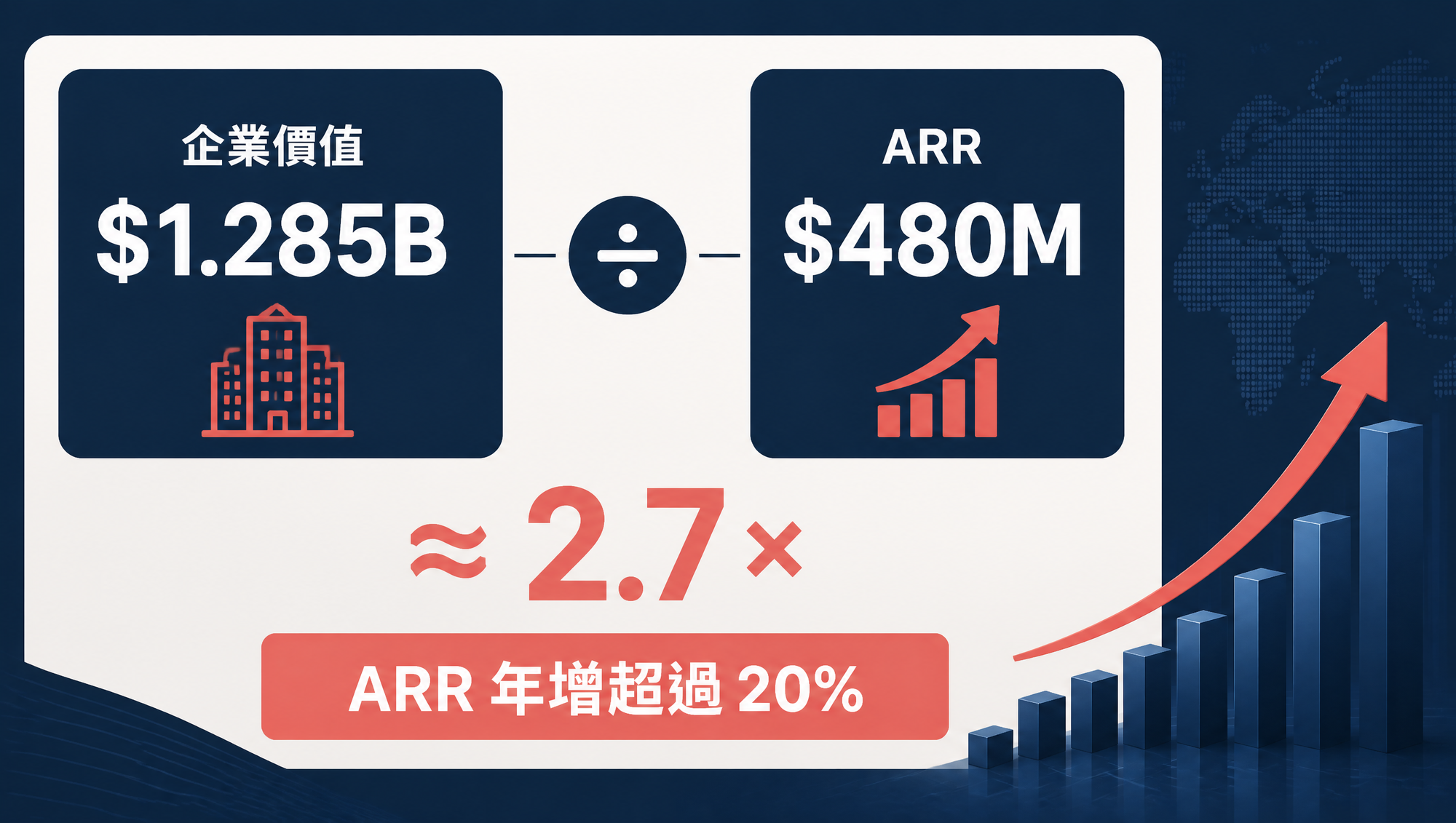 Airtable 收購企業價值除以 ARR 約為 2.7 倍