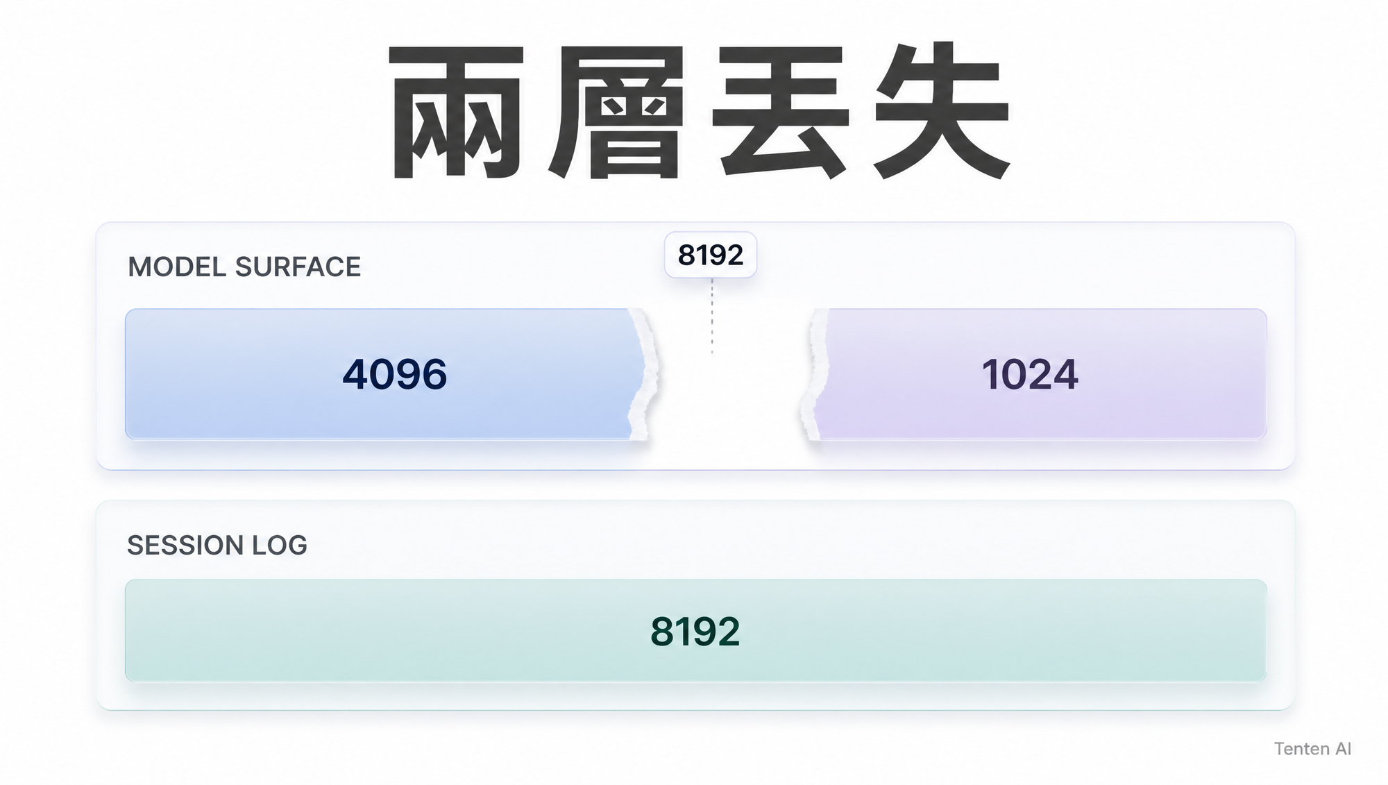 兩層丟失:模型面留 4096 與 1024,session log 仍完整