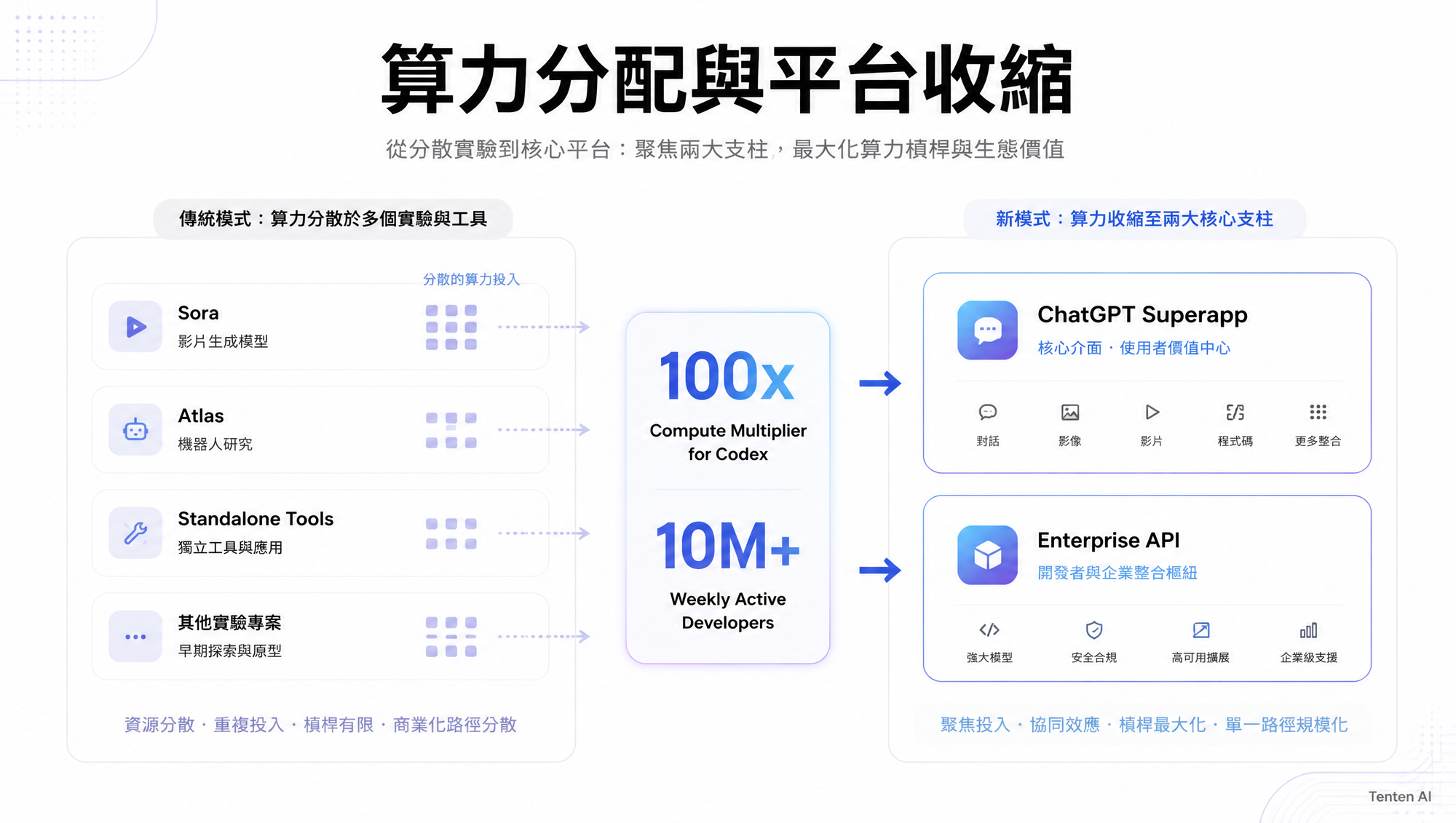算力分配與平台收縮架構圖：百倍算力專注 Codex 與雙軌平台聚焦