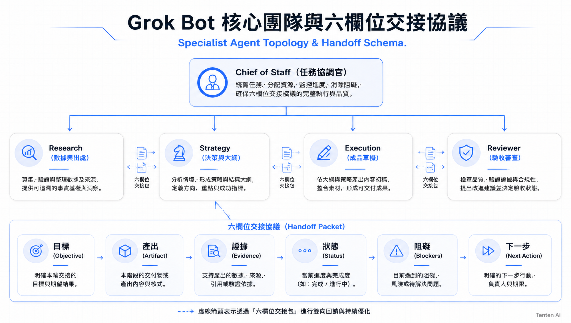 Grok Bot 核心團隊與六欄位交接協議:Chief 調度 Research、Strategy、Execution 與 Reviewer 拓撲圖