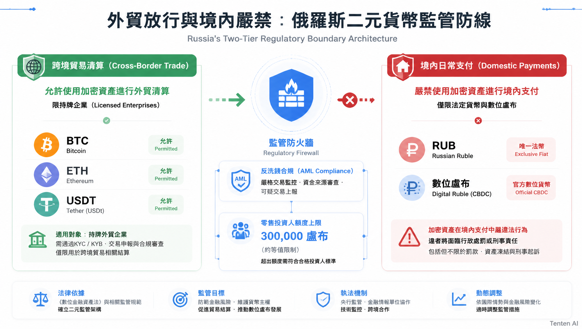 外貿放行與境內嚴禁：俄羅斯二元貨幣監管防線架構圖