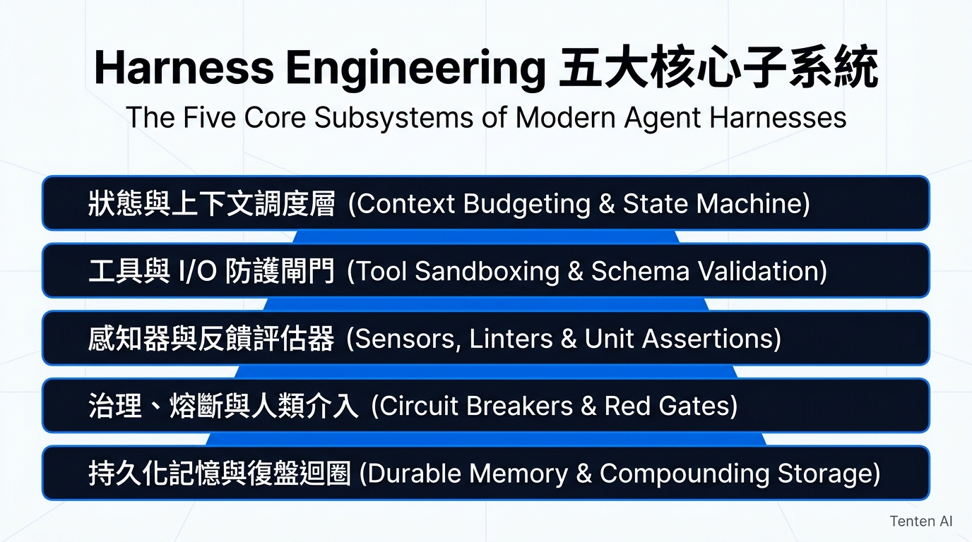 Harness Engineering 五大與六層核心子系統模組架構圖