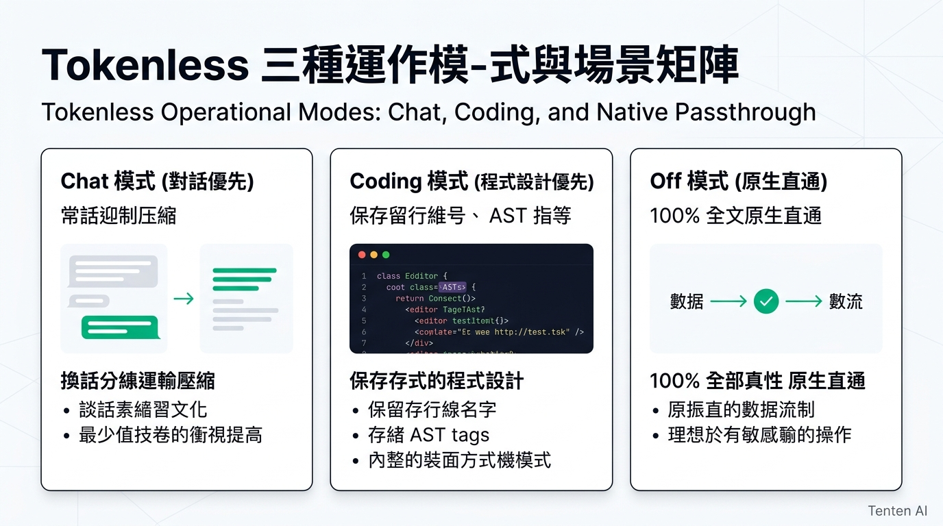 Tokenless 三種運作模式與場景矩陣:Chat、Coding 與 Off 模式解析