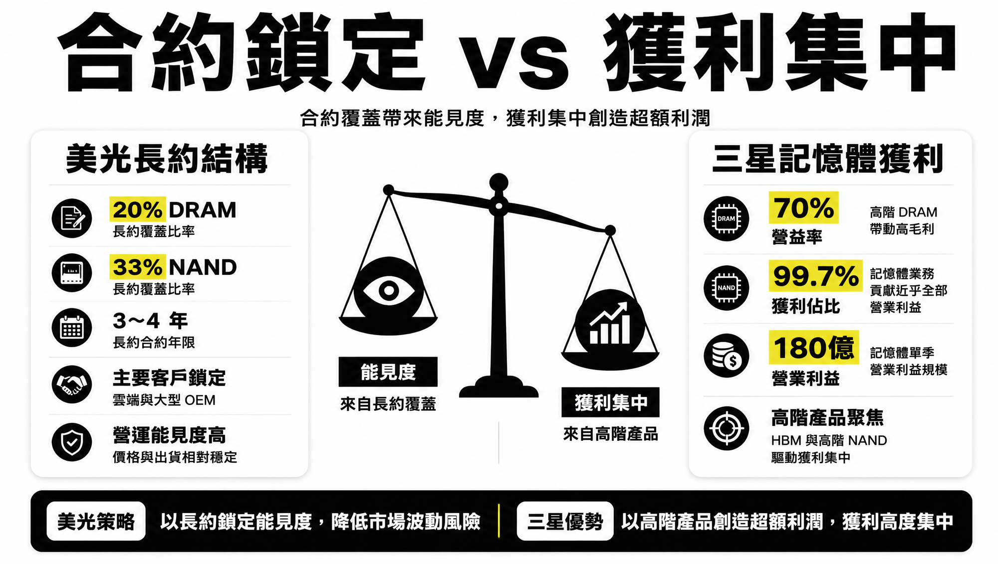 合約鎖定與獲利集中度比較：20%、33%、70%、99.7%