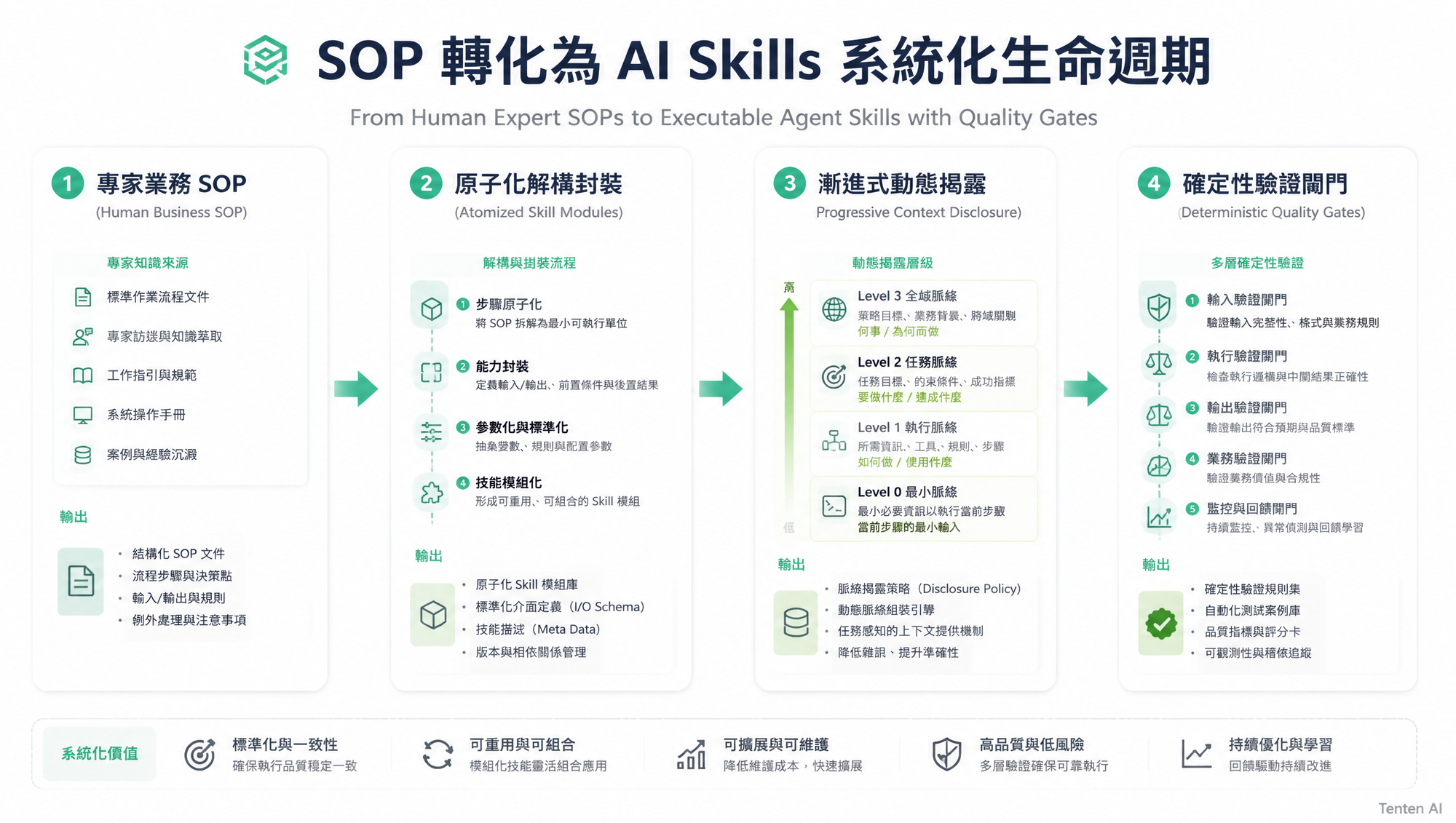 SOP 轉化為 AI Skills 系統化生命週期:從專家業務流程到具備閘門驗證的模組化技能庫