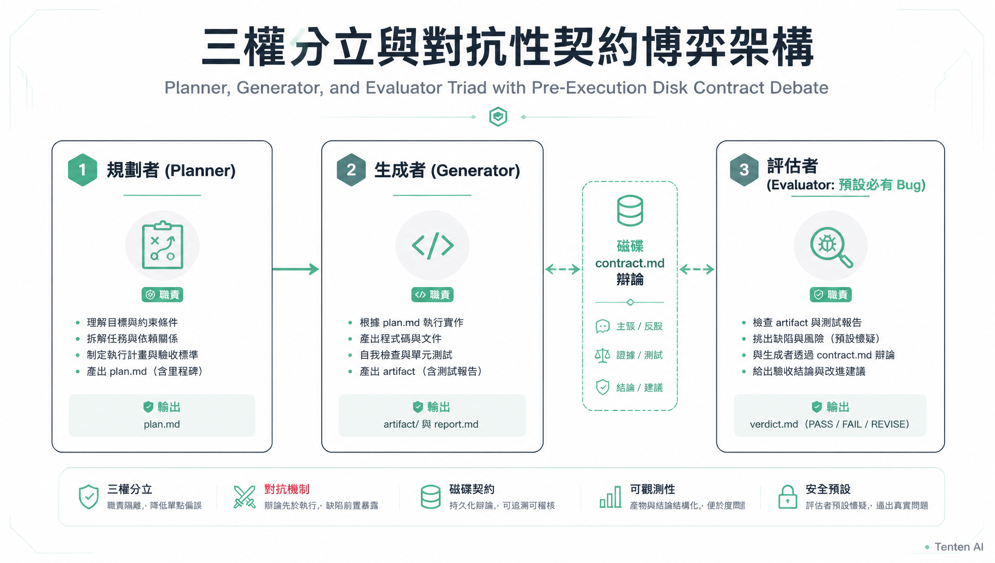 三權分立與對抗性契約博弈架構:規劃者、生成者與獨立評估者之博弈流程圖