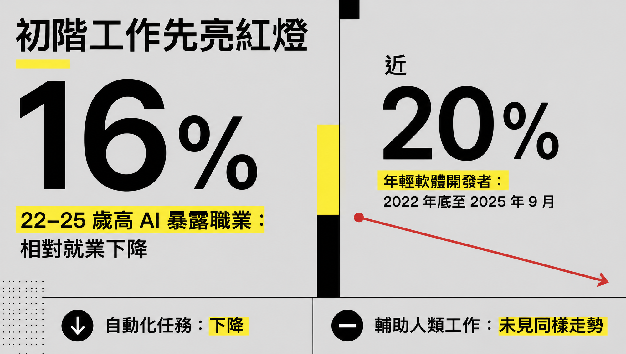 史丹佛就業資料顯示 22 至 25 歲高 AI 暴露職業相對就業下降 16%,年輕軟體開發者跌幅接近 20%