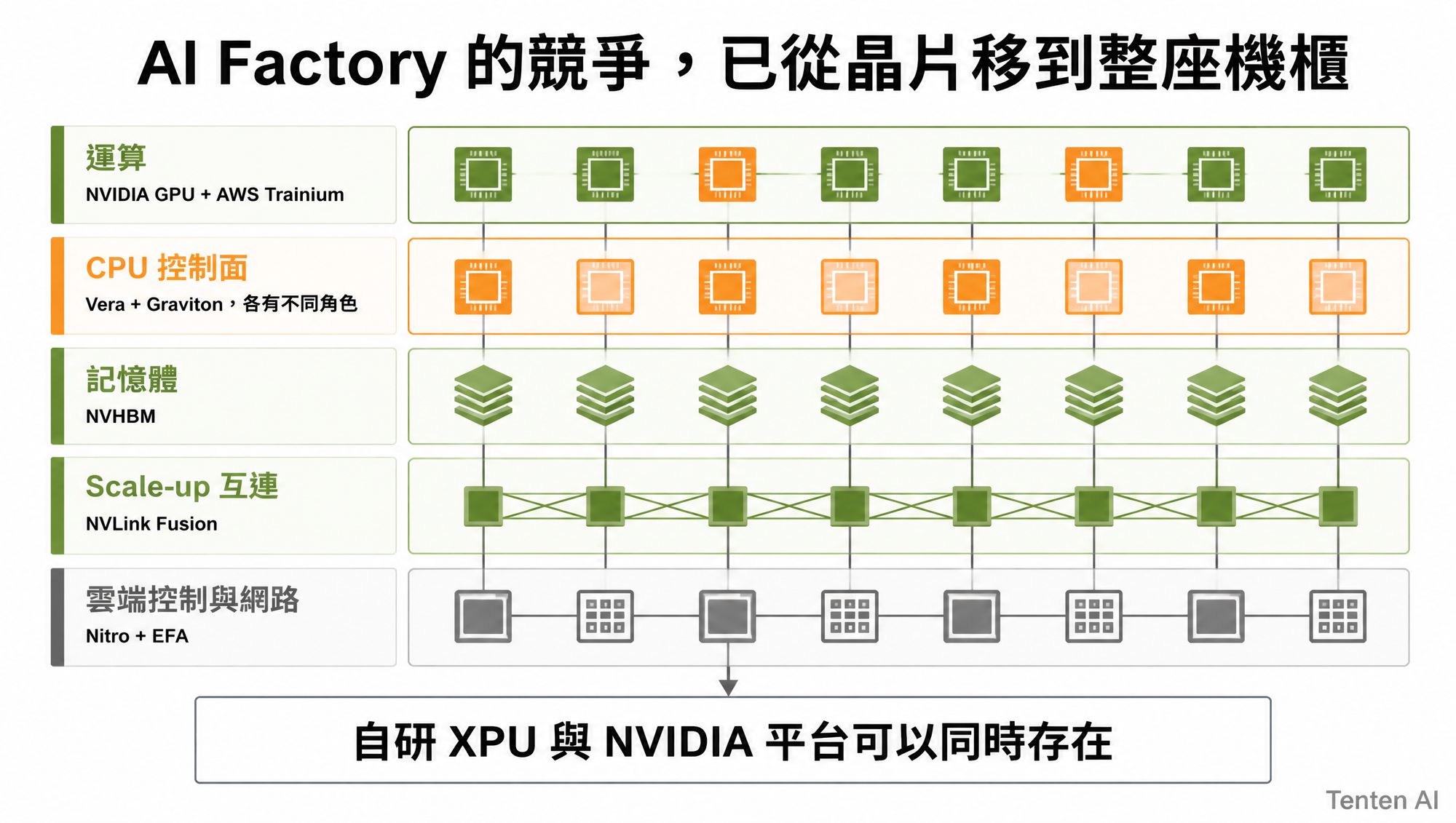AI factory 的五層異質機櫃架構:運算、CPU、記憶體、互連與雲端控制