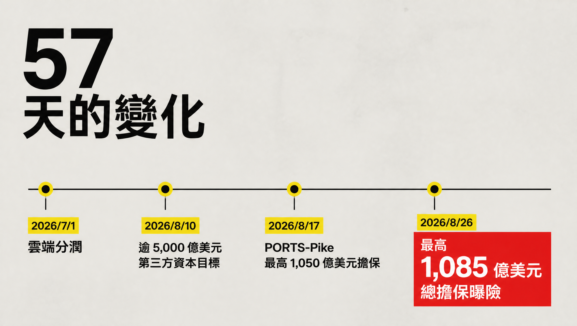 2026 年 7 月至 8 月 NVIDIA 算力融資四個已驗證節點的時間線