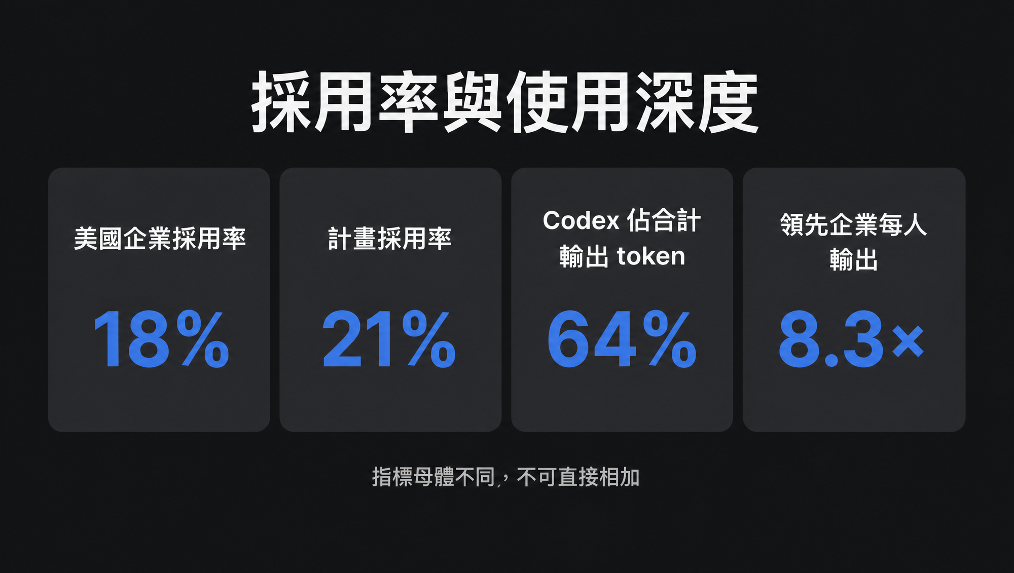 美國企業 AI 採用率與 Codex 使用深度