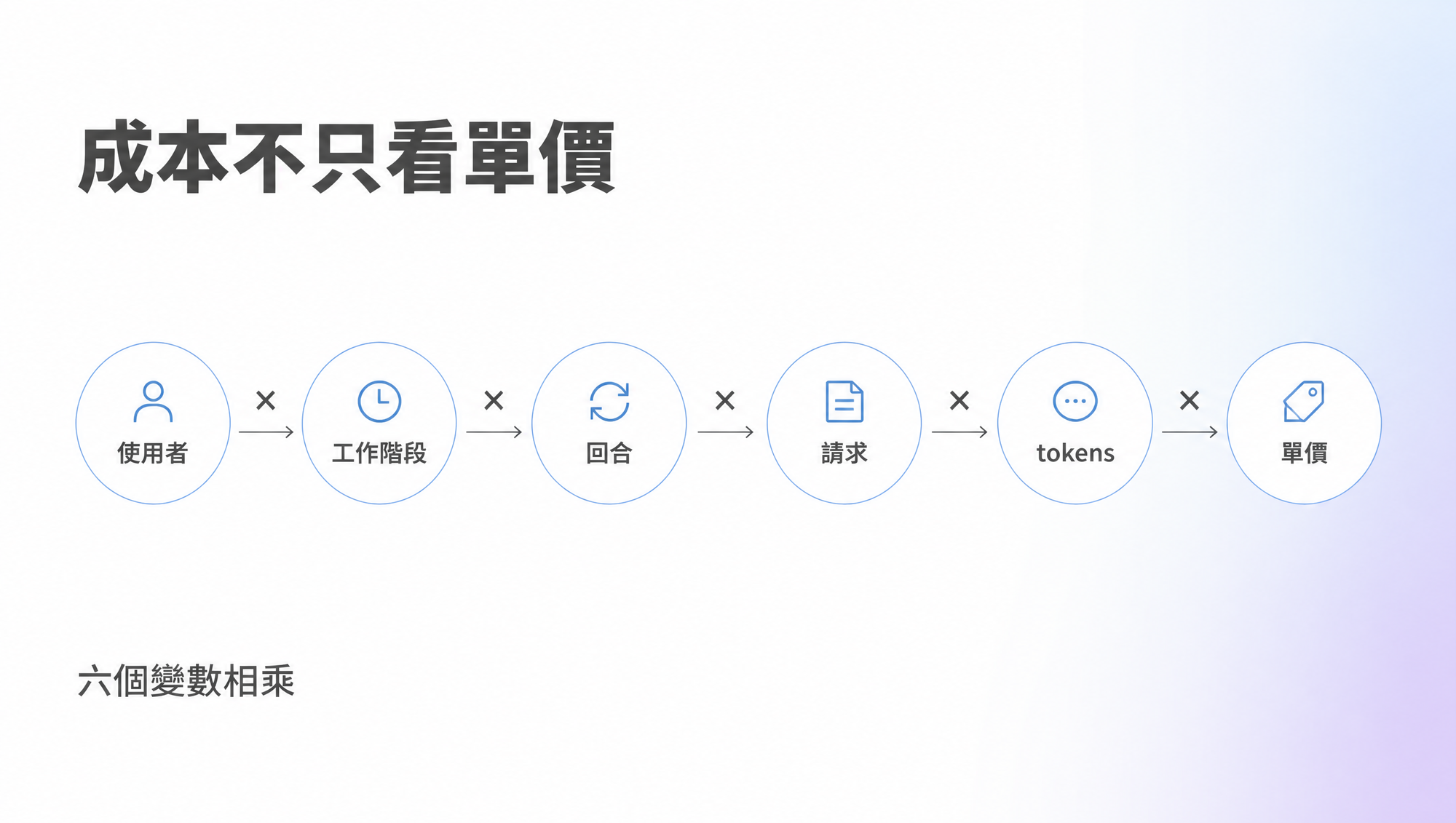 AI agent 總成本由六個變數相乘
