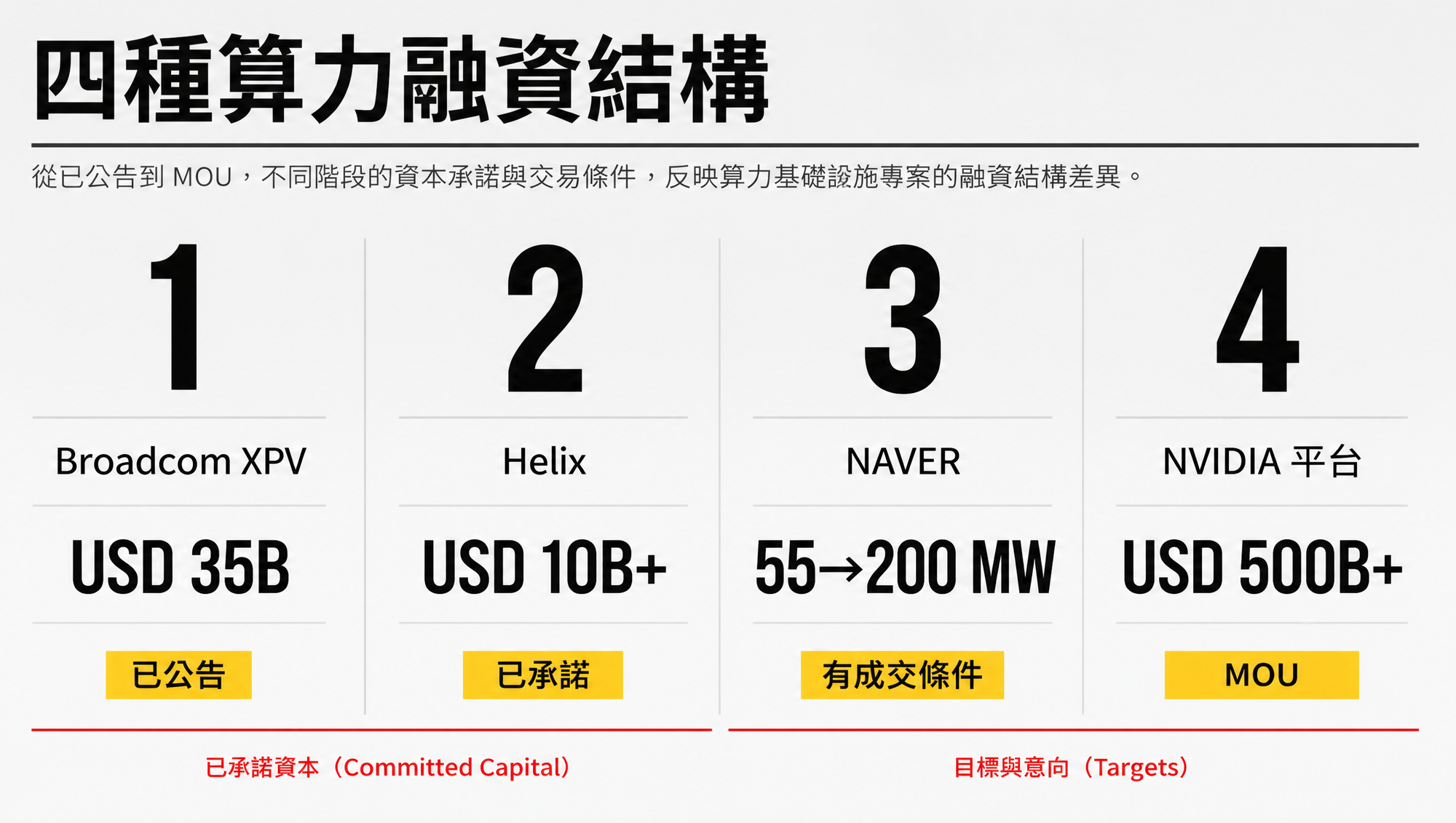 Broadcom、Helix、NAVER 與 NVIDIA 四種算力融資結構比較
