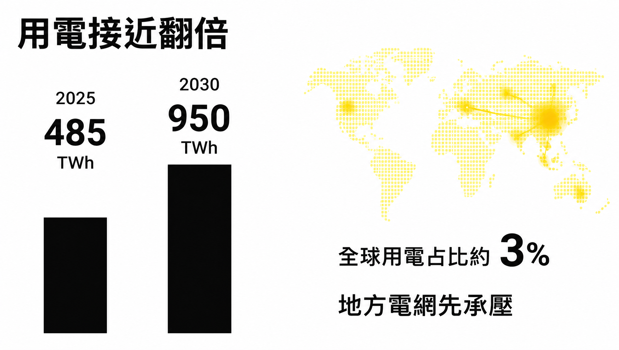 IEA 預估資料中心用電由 2025 年 485 TWh 增至 2030 年 950 TWh