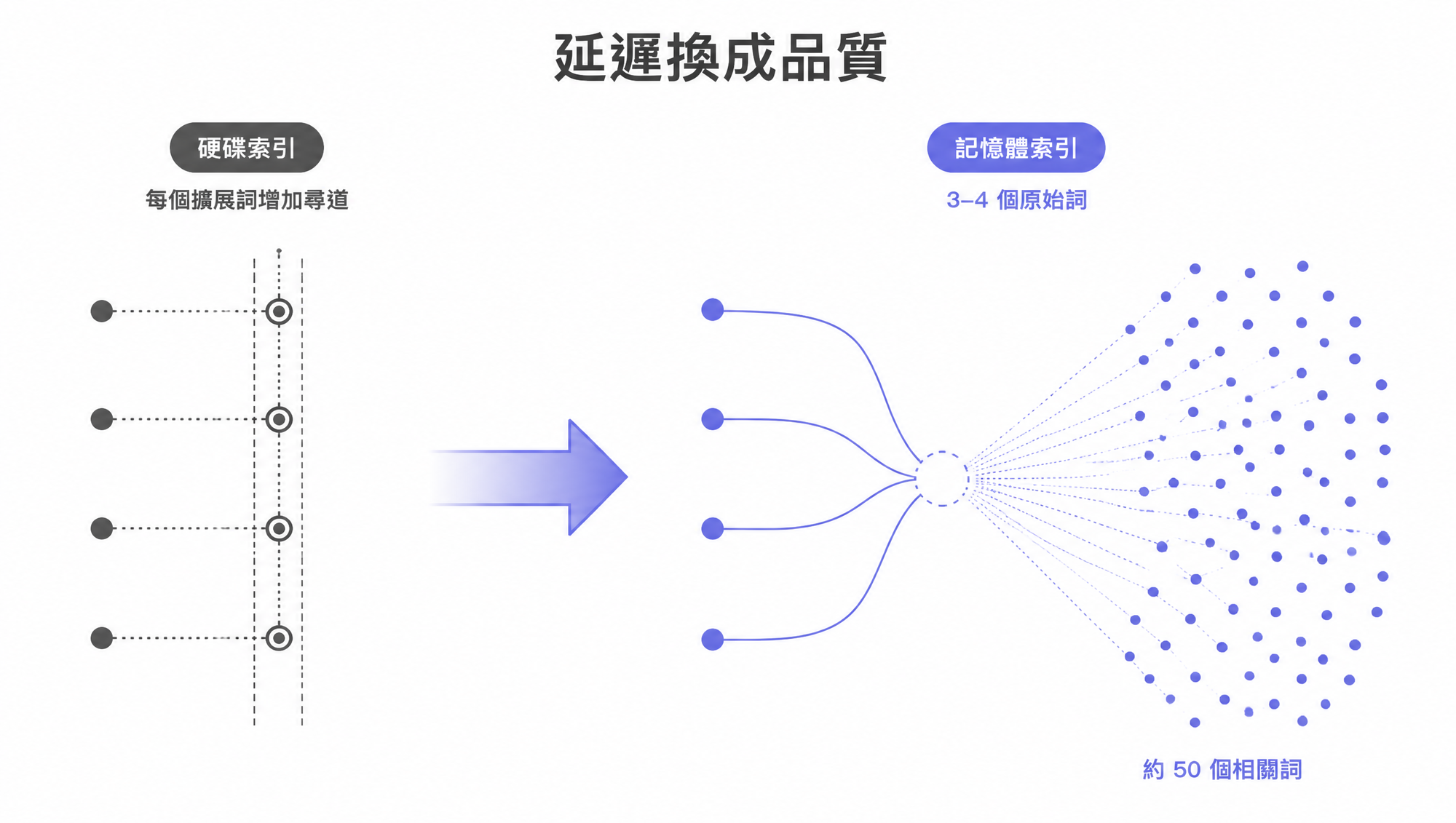 硬碟索引限制查詢擴展,記憶體索引讓三、四個字詞擴成約 50 個相關詞