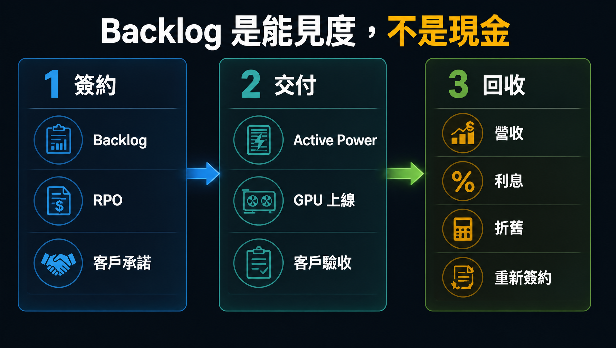 NeoCloud 必須依序完成簽約、交付與資本回收，backlog 才能成為現金