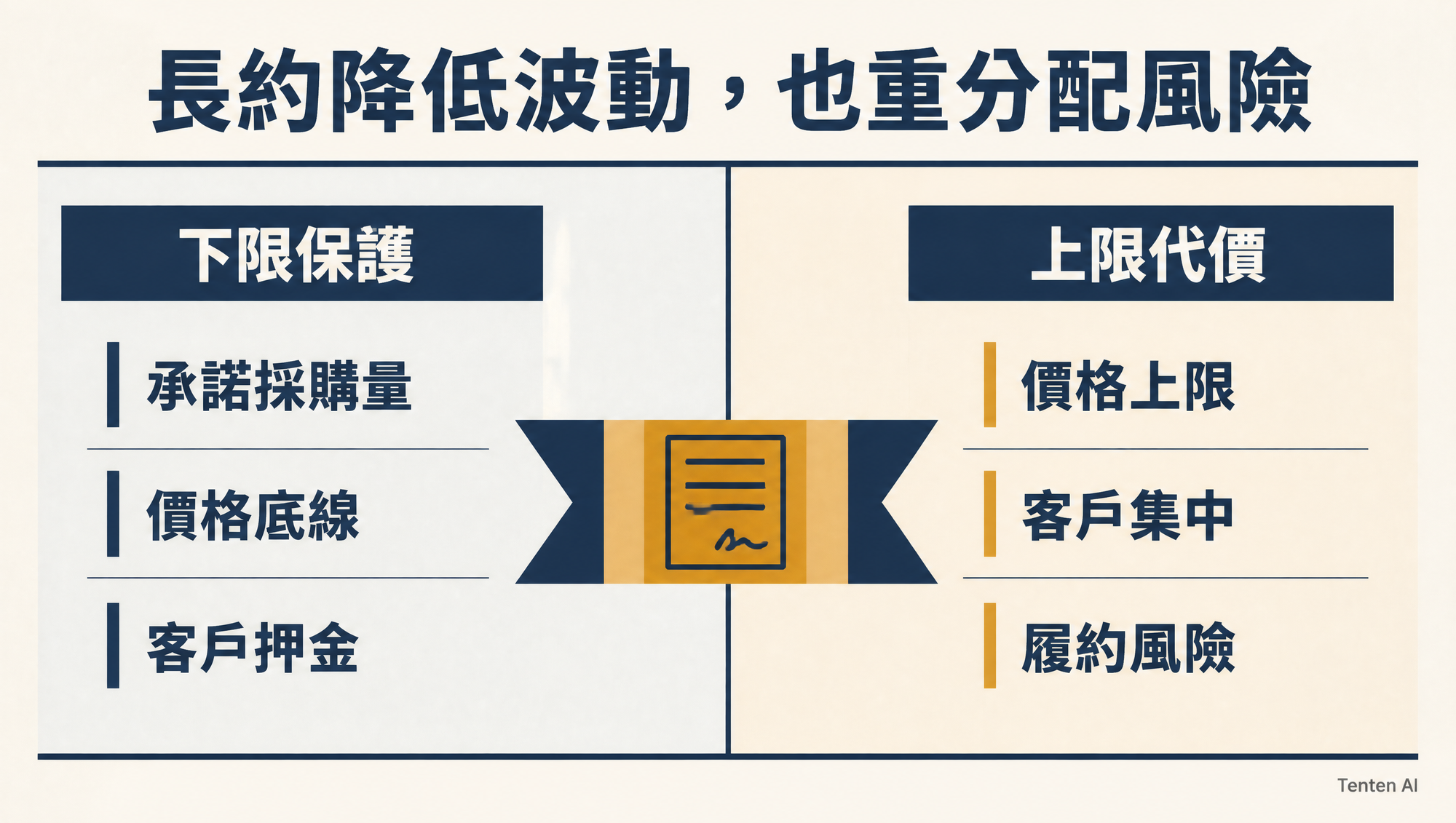 記憶體長期合約的下限保護與上限代價