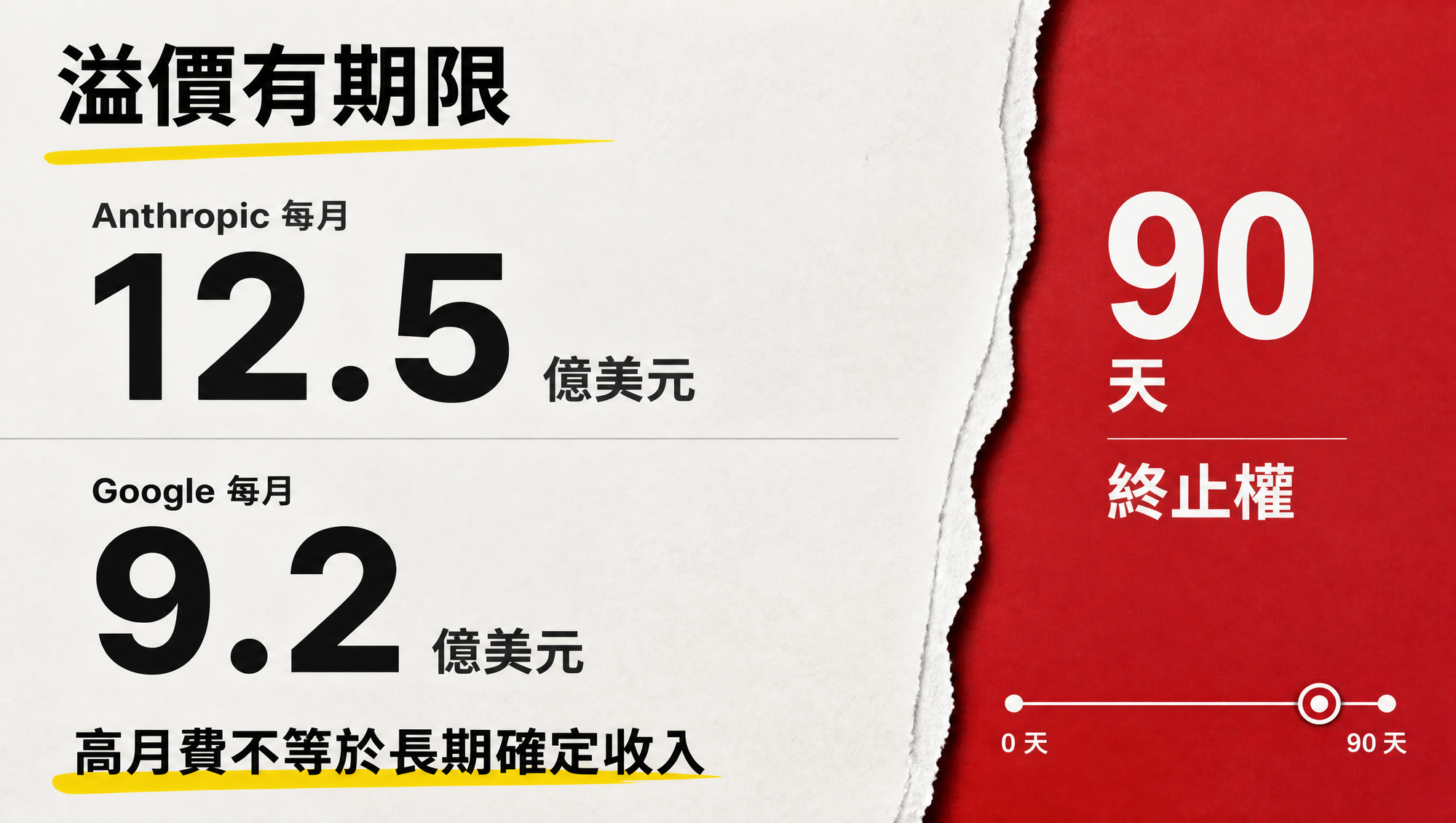 Anthropic 與 Google 算力合約月費及 90 天終止條款比較