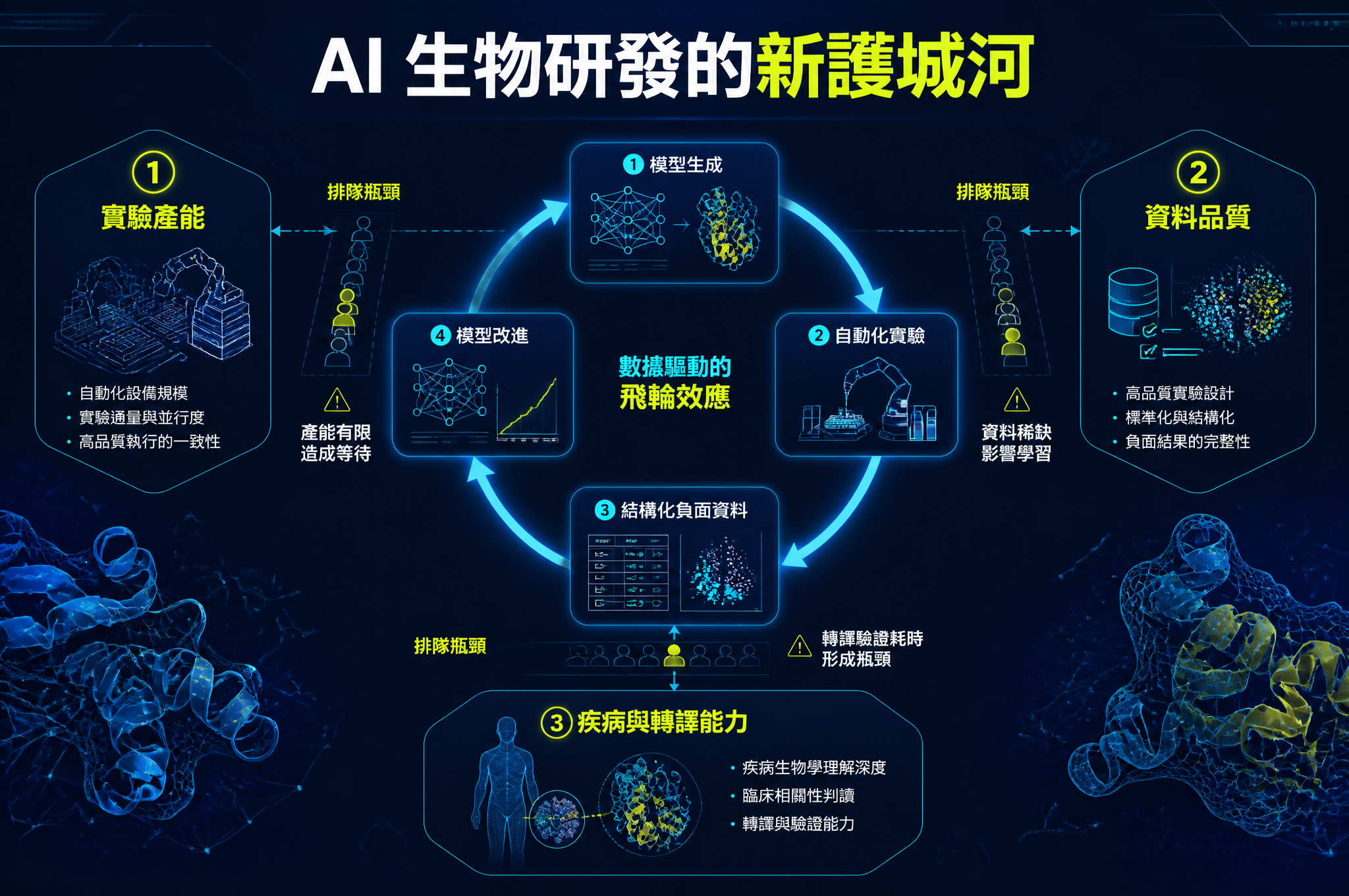 AI 生物研發的回饋循環由模型生成、自動化實驗、結構化負面資料與模型改進構成