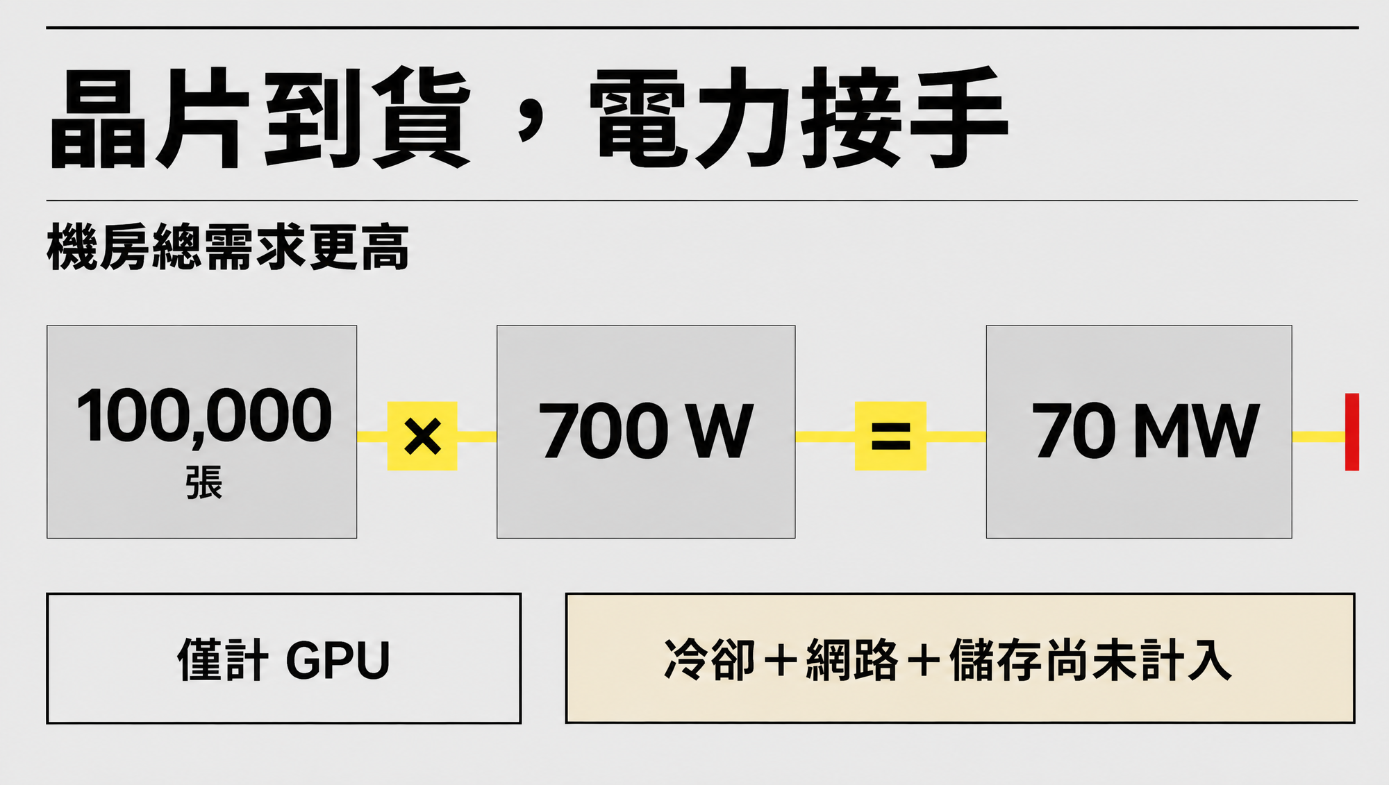 十萬張 H200 以單張最高 700 W 計算，GPU 功耗約為 70 MW