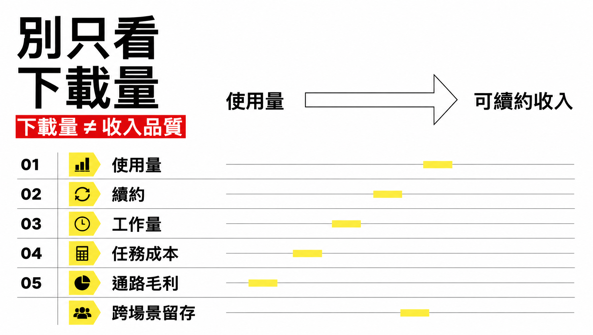 評估 coding agent 商業品質的五項指標:續約、工作量、任務成本、通路毛利與跨場景留存