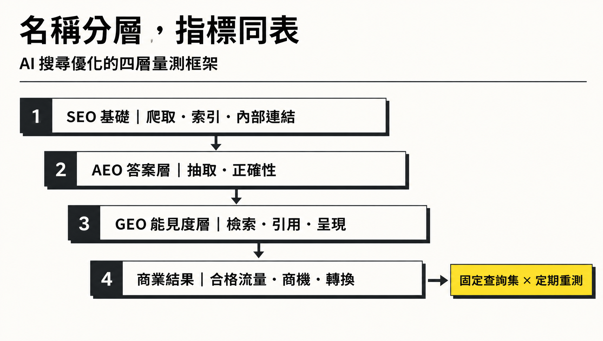 SEO 基礎、AEO 答案層、GEO 能見度層與商業結果的四層量測框架