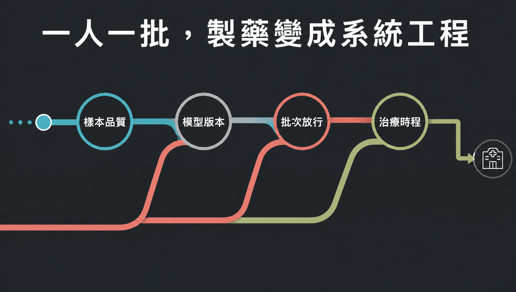 個人化製藥的樣本品質、模型版本、批次放行與治療時程