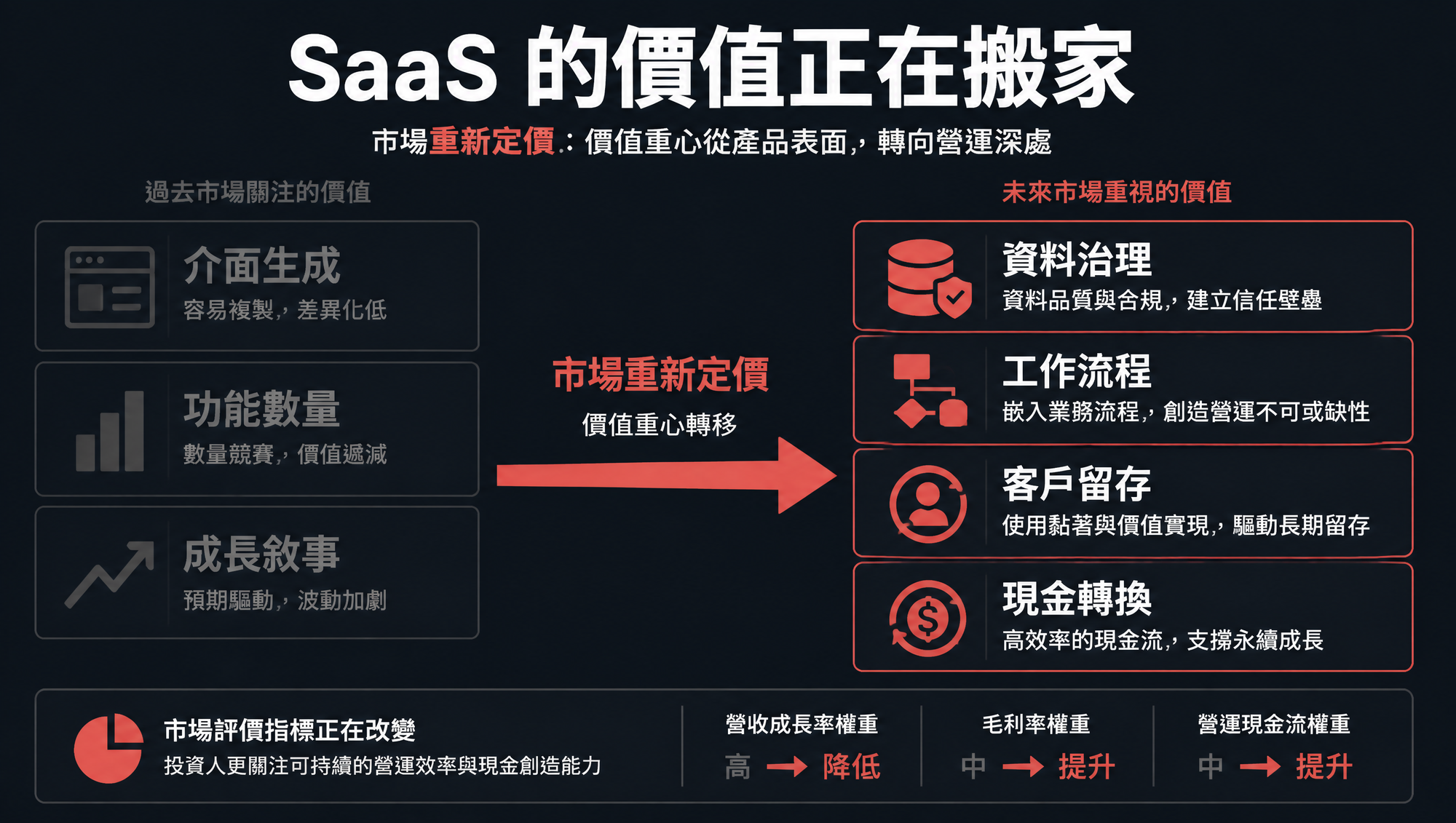 SaaS 價值由介面與成長敘事移向資料治理、工作流程、留存與現金轉換
