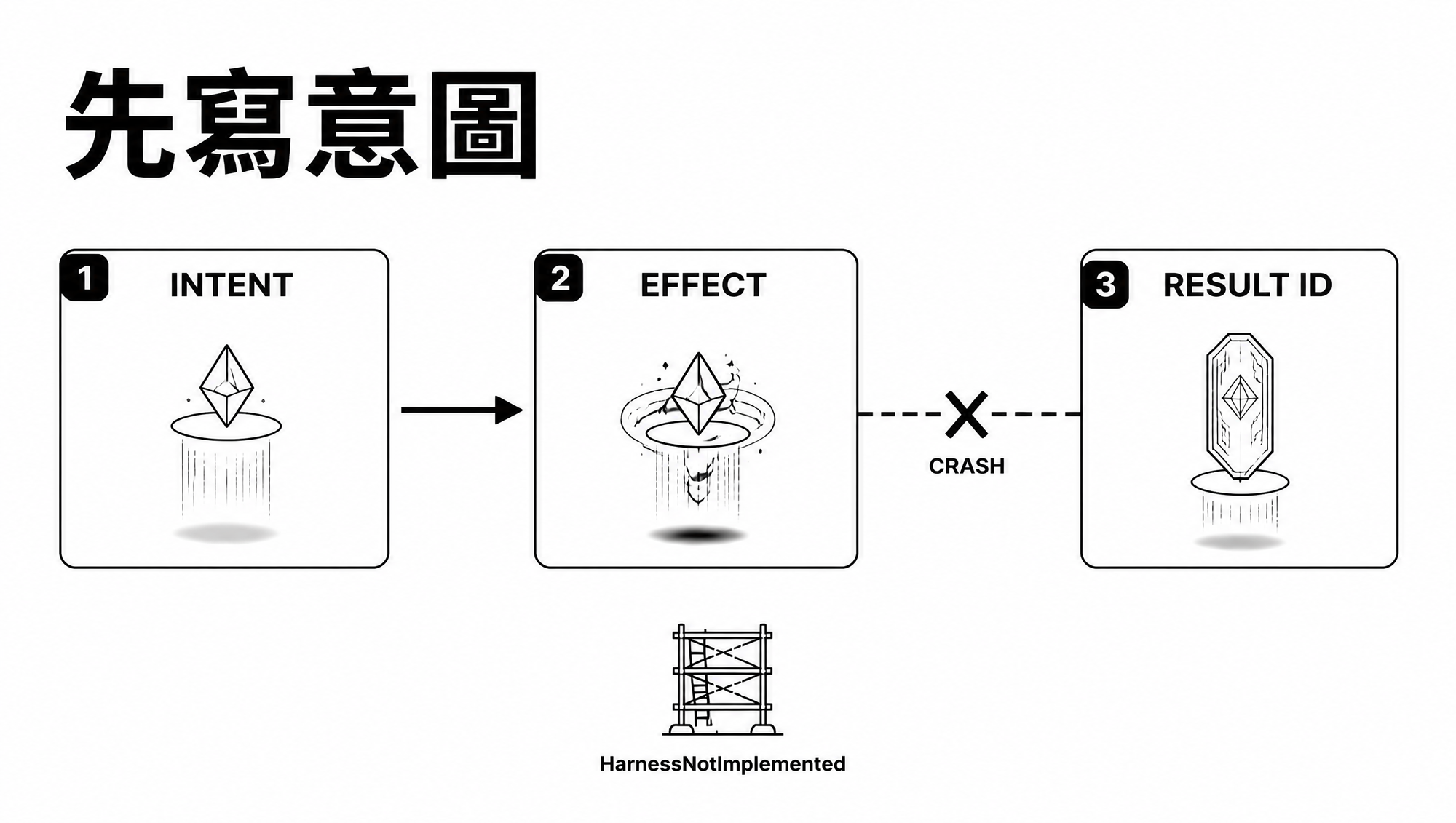 先寫意圖:INTENT、EFFECT、RESULT ID 之間的崩潰點