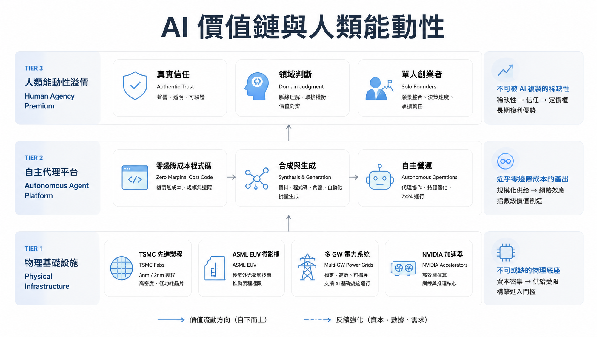 AI 價值鏈與人類能動性架構圖：從實體重基建到微型企業的人性信任溢價