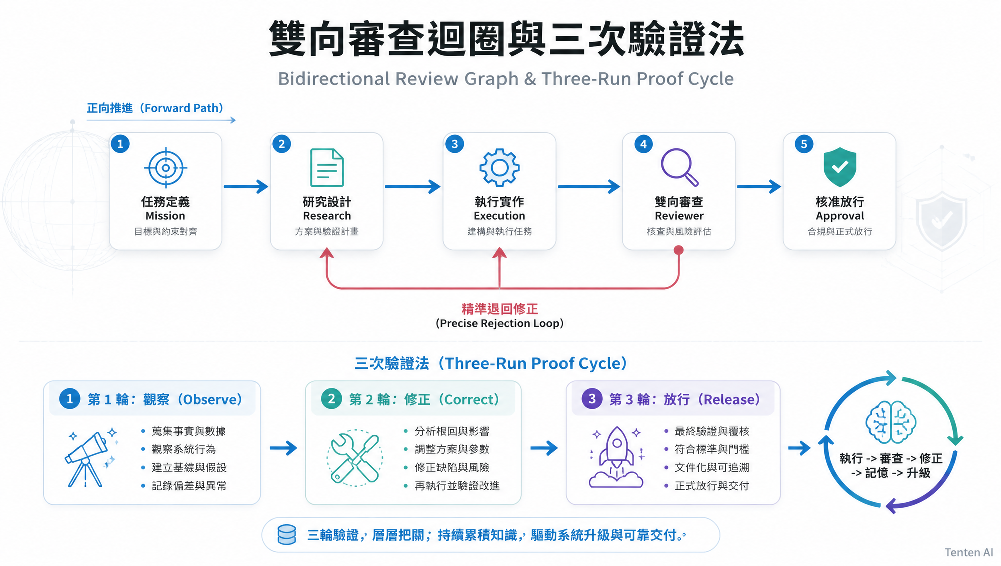 雙向審查迴圈與三次驗證法架構圖:精準退回修正與觀察、修正、放行三階段演進