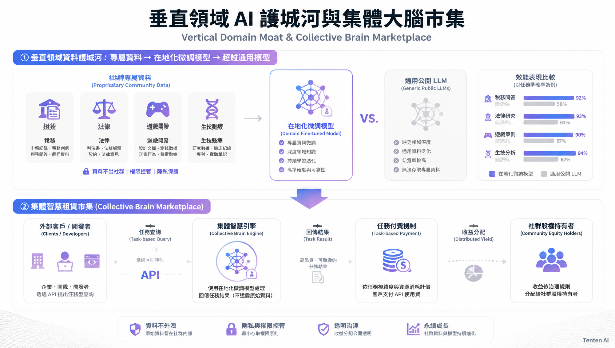 垂直領域 AI 護城河與集體大腦市集架構圖：私域數據訓練垂直大腦與對外 API 變現